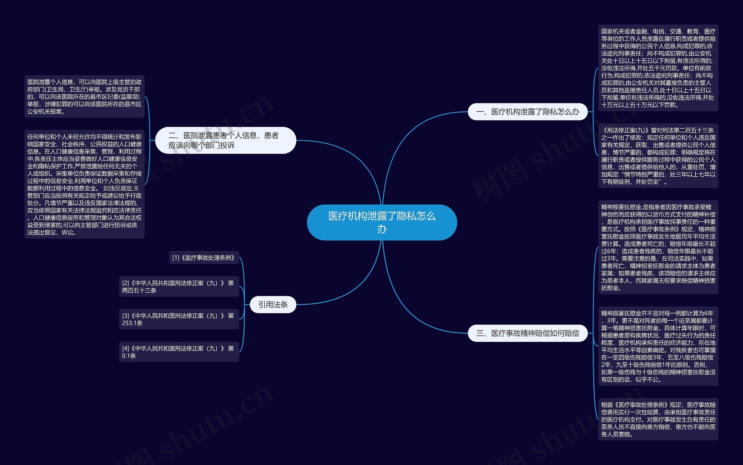 医疗机构泄露了隐私怎么办思维导图