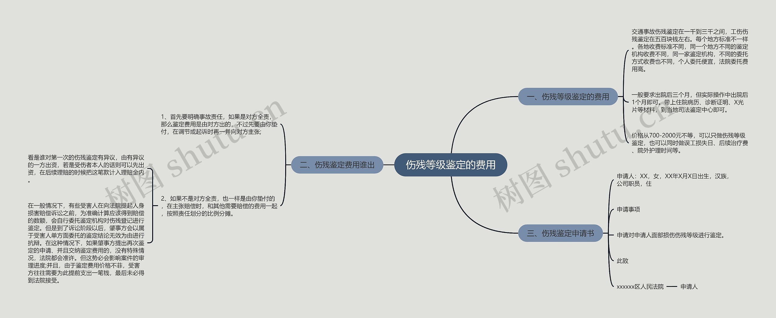 伤残等级鉴定的费用 伤残等级鉴定的费用