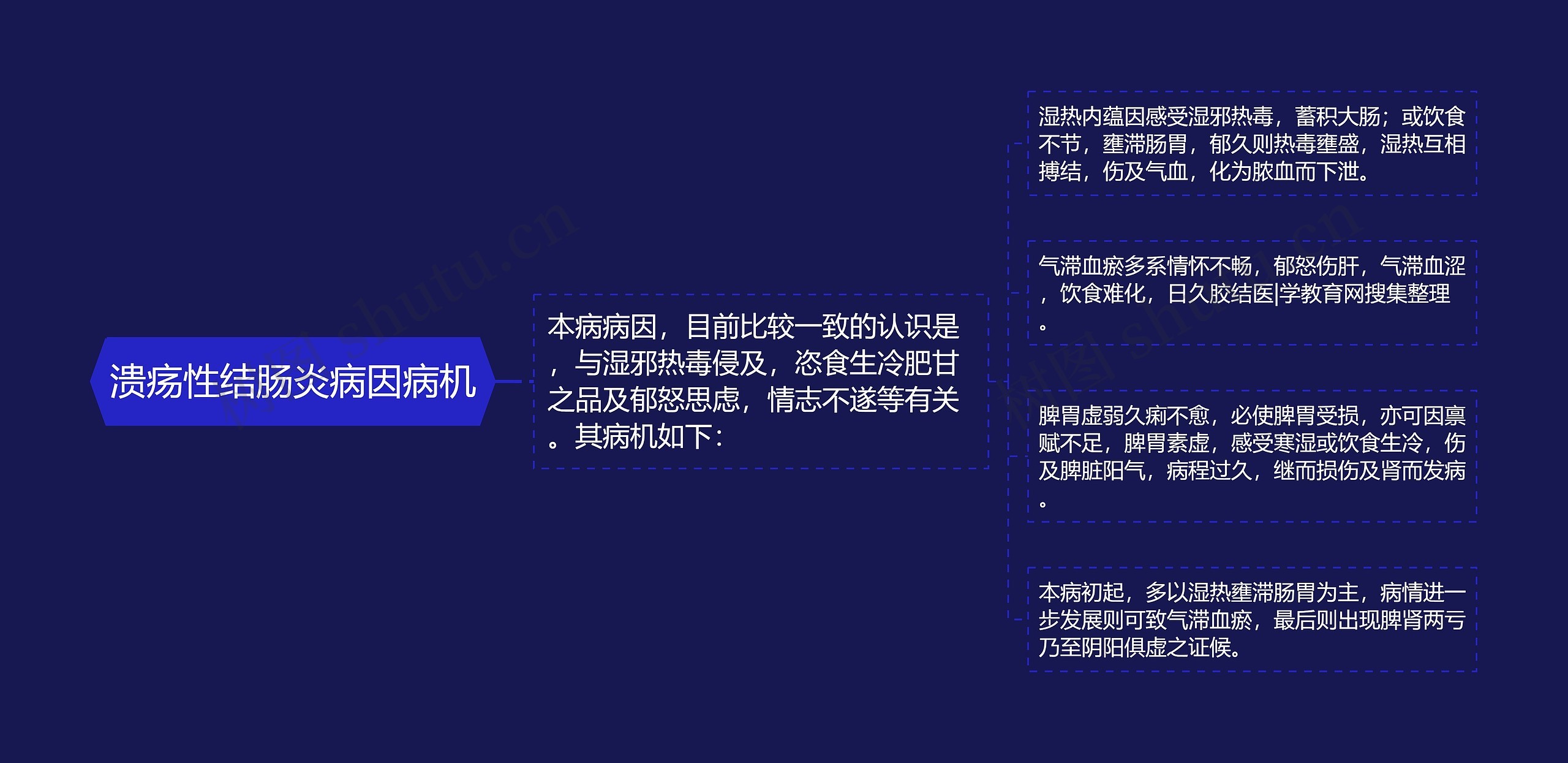 溃疡性结肠炎病因病机思维导图