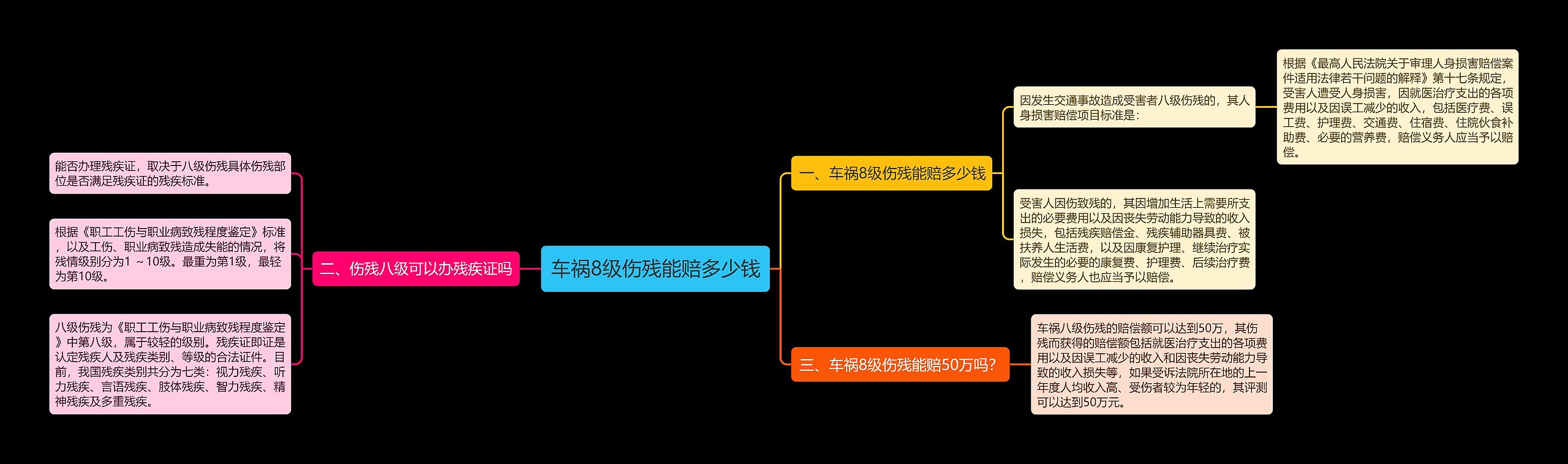 车祸8级伤残能赔多少钱思维导图