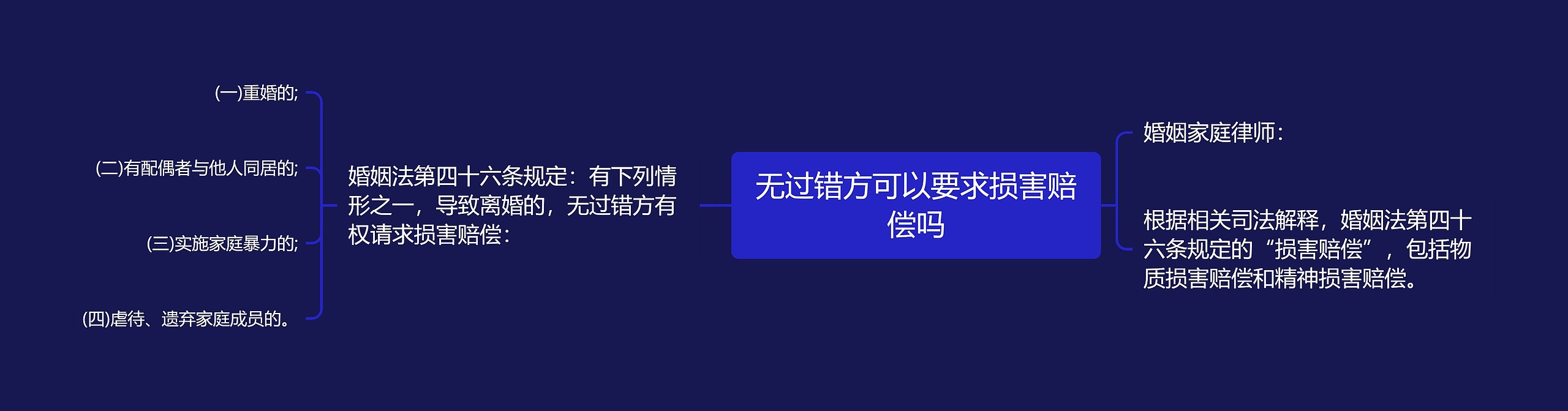 无过错方可以要求损害赔偿吗思维导图高清图 无过错方可以要求损害赔偿吗思维导图