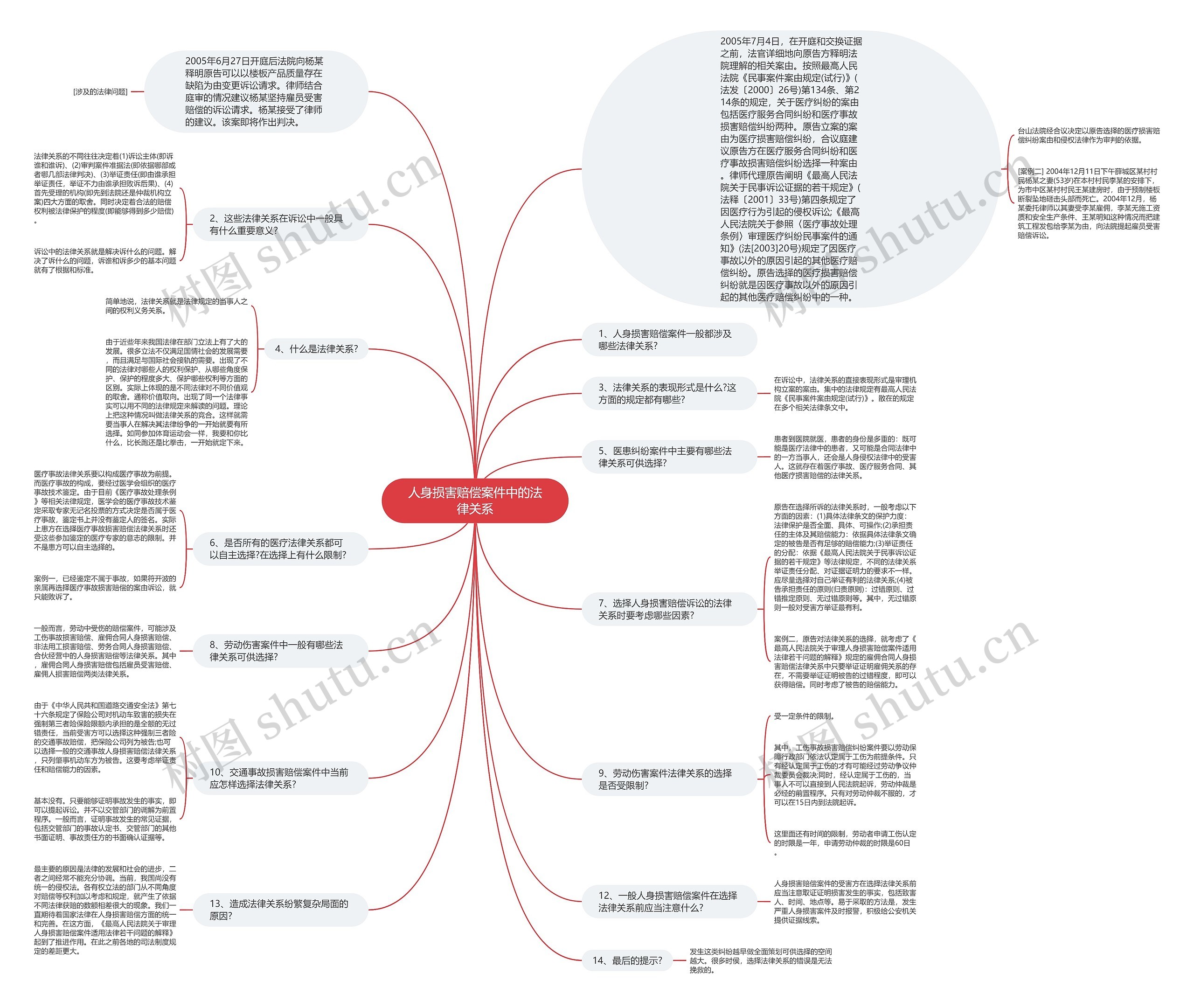 人身损害赔偿案件中的法律关系思维导图