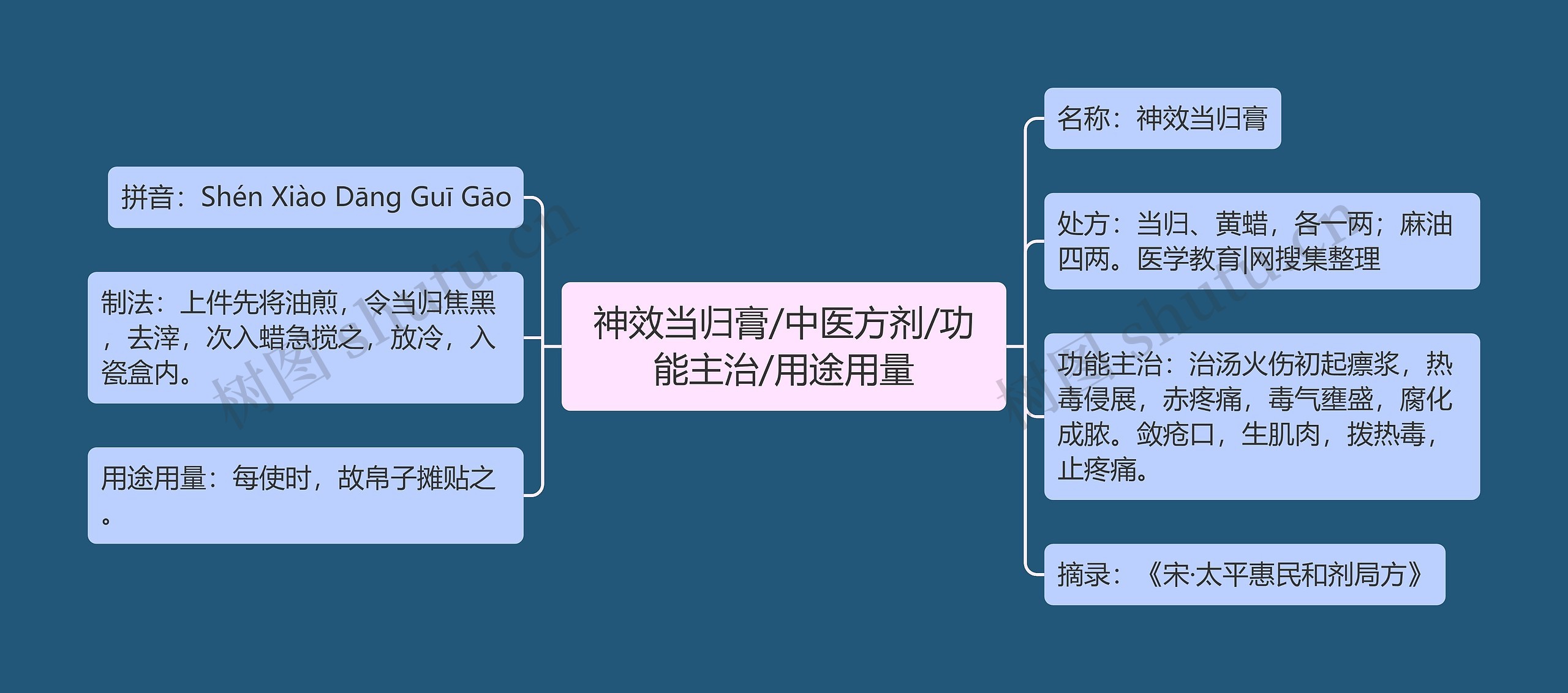 神效当归膏/中医方剂/功能主治/用途用量思维导图