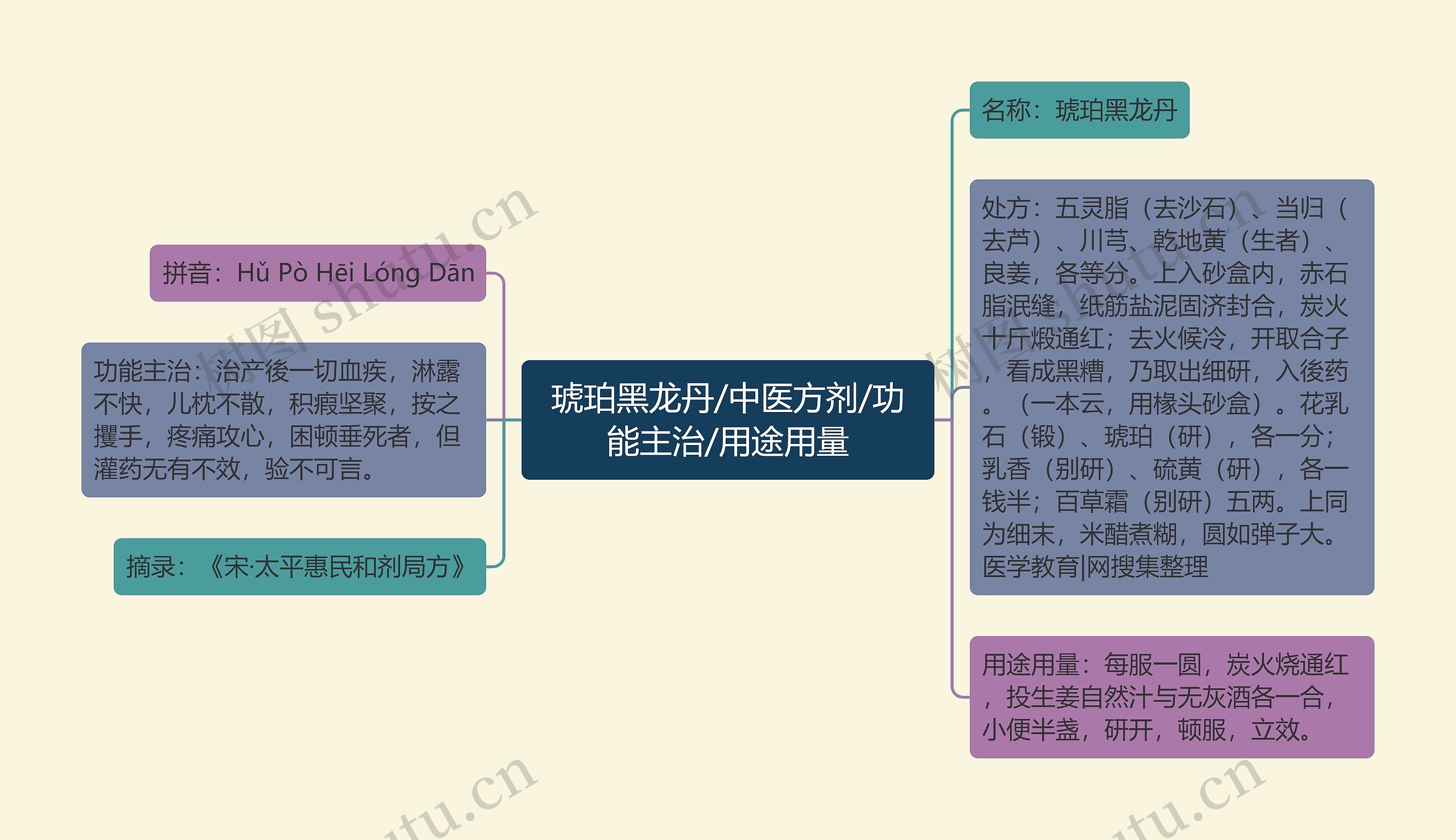 琥珀黑龙丹/中医方剂/功能主治/用途用量思维导图