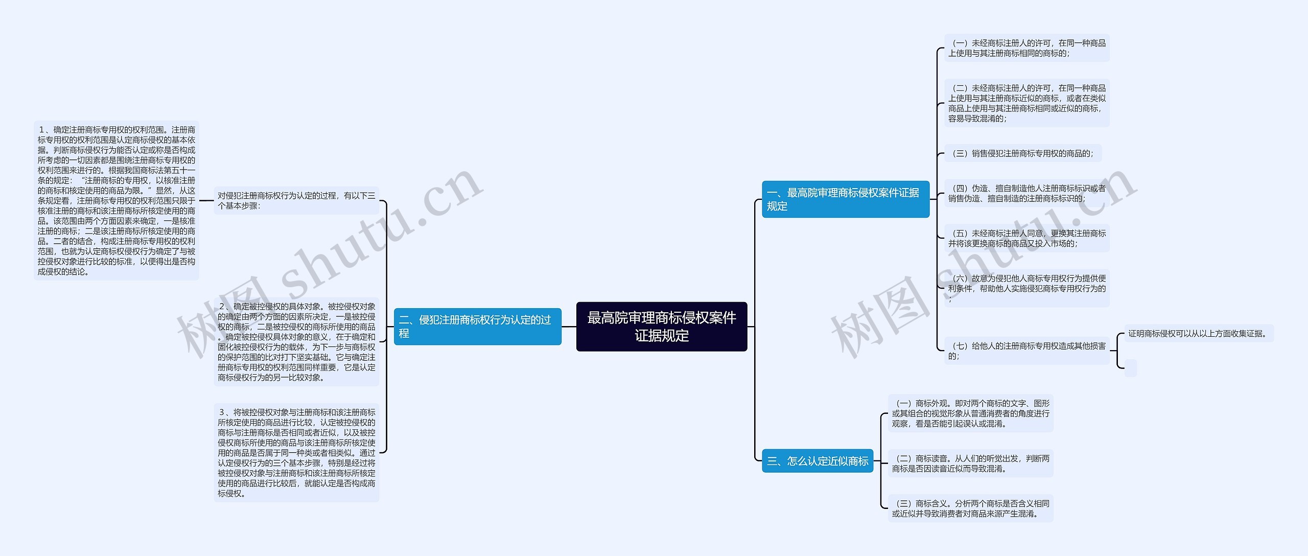 最高院审理商标侵权案件证据规定思维导图