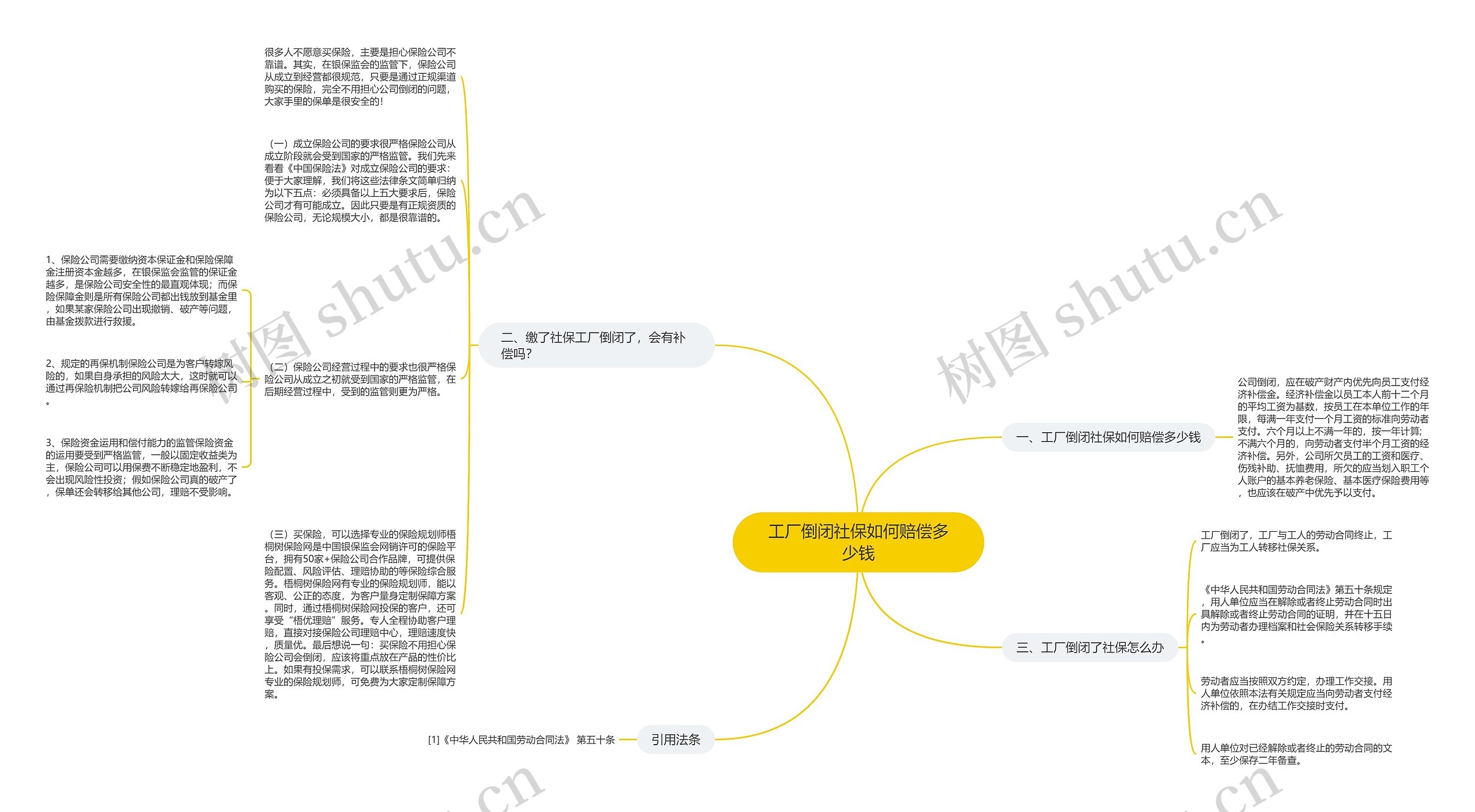 工厂倒闭社保如何赔偿多少钱思维导图