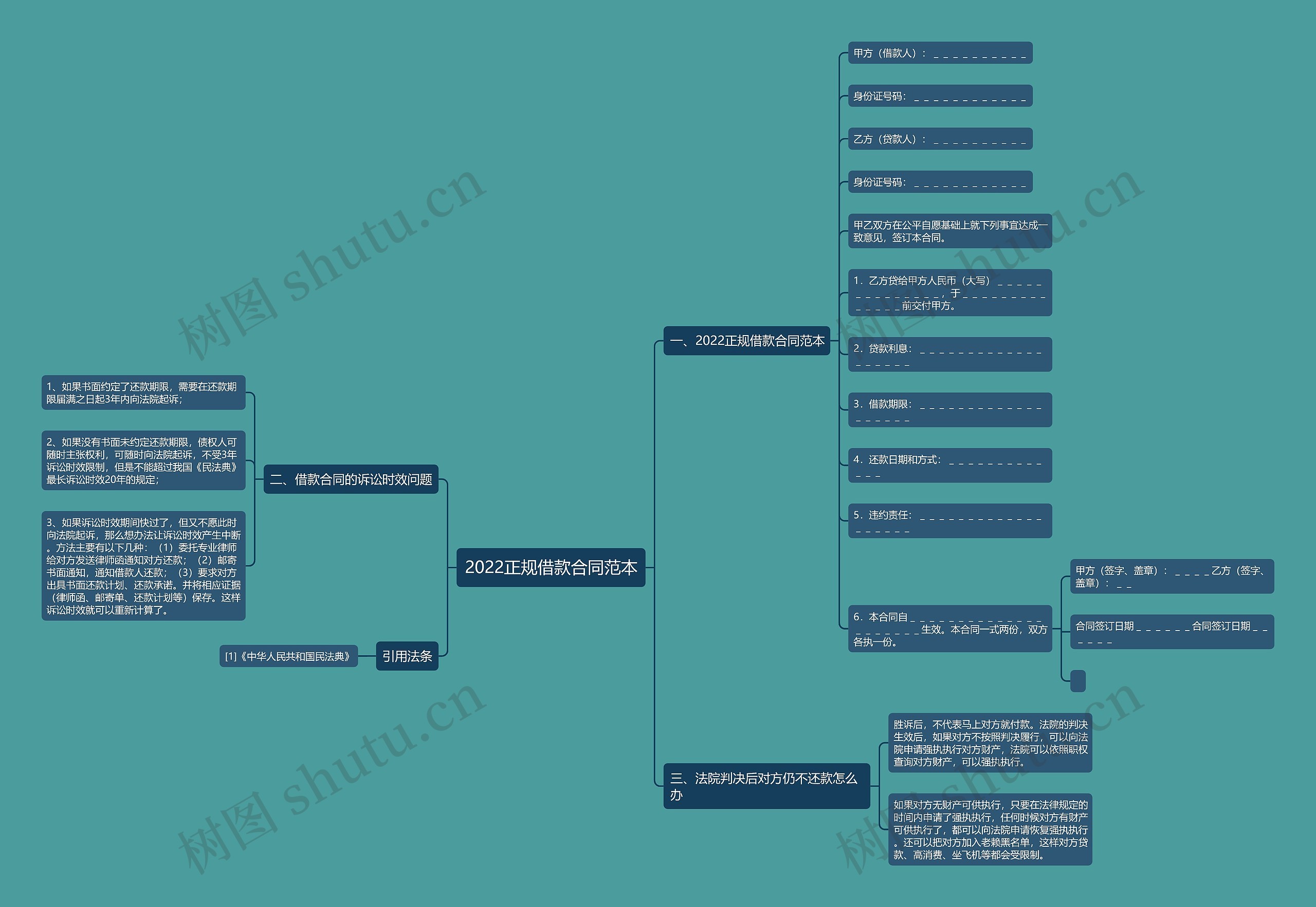 2022正规借款合同范本思维导图