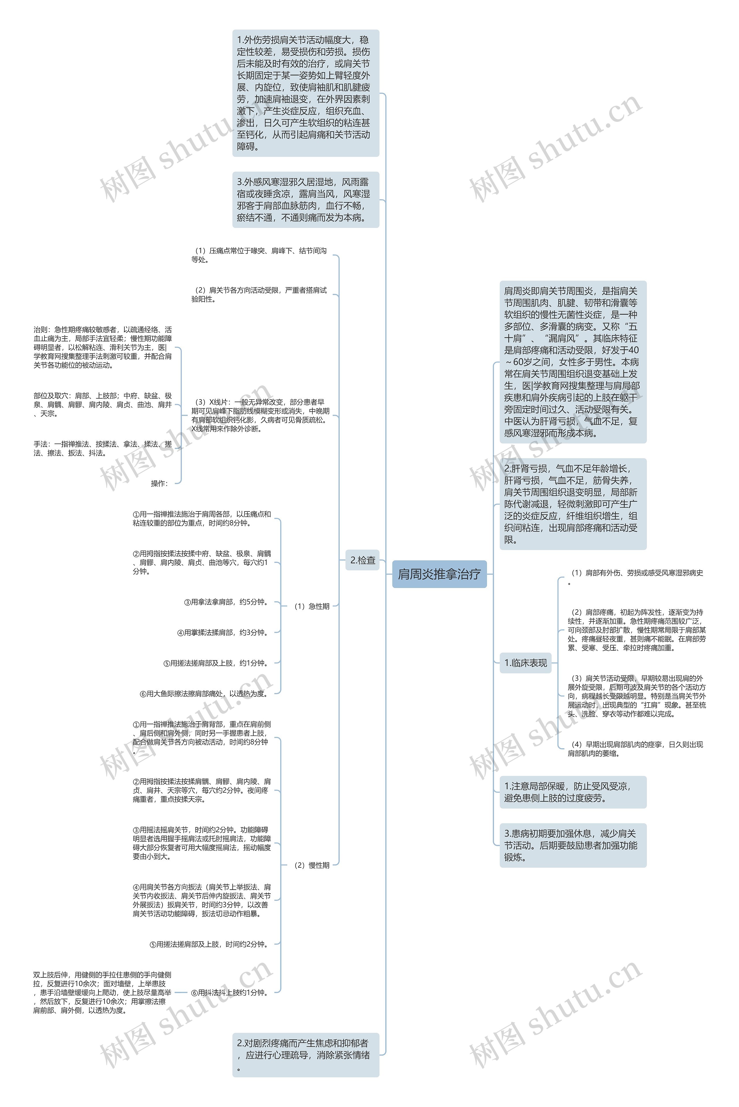 肩周炎推拿治疗思维导图