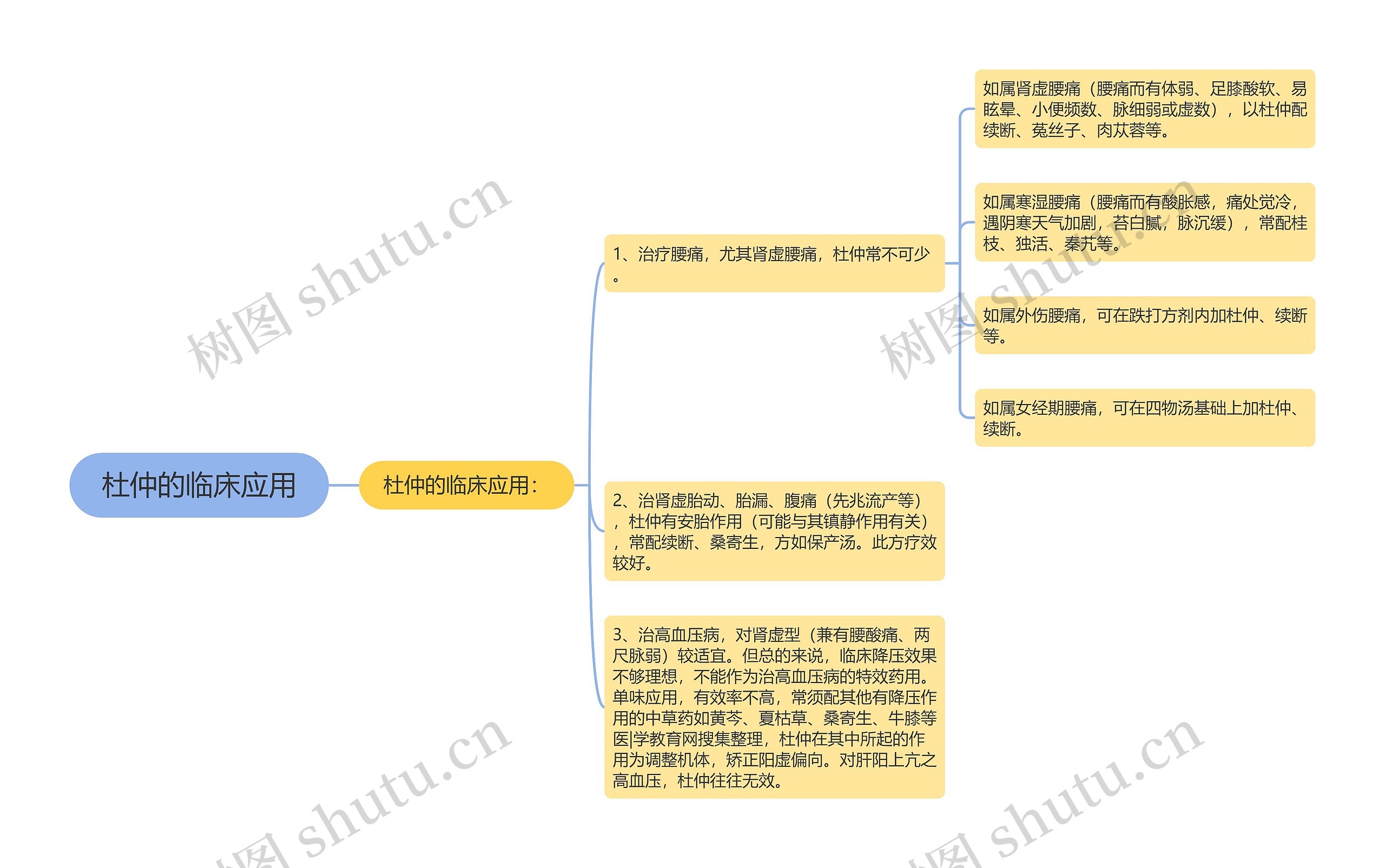 杜仲的临床应用思维导图