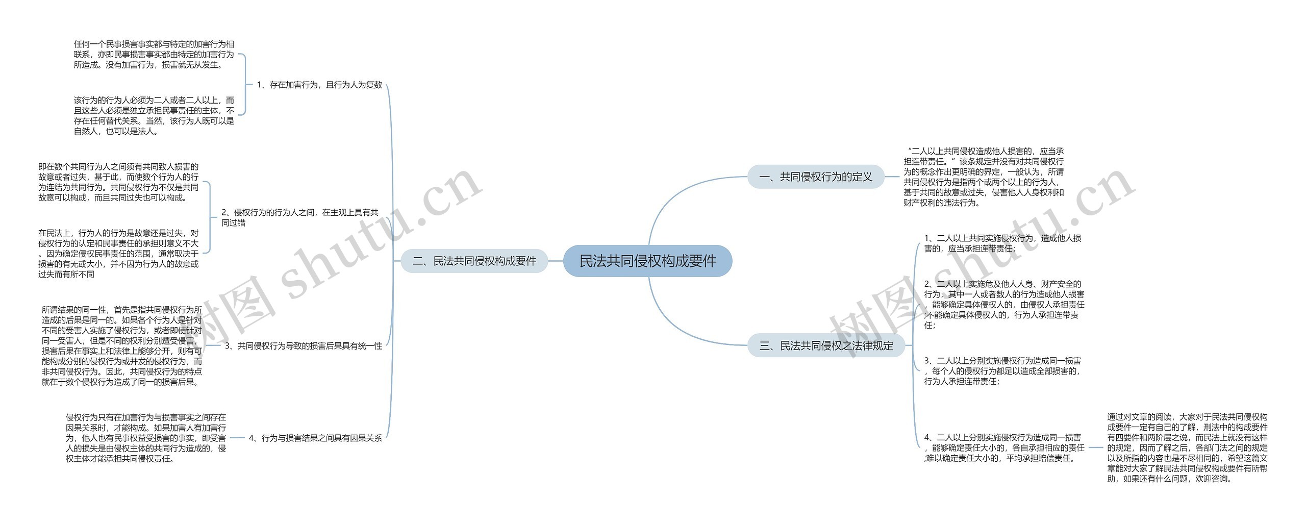 民法共同侵权构成要件思维导图