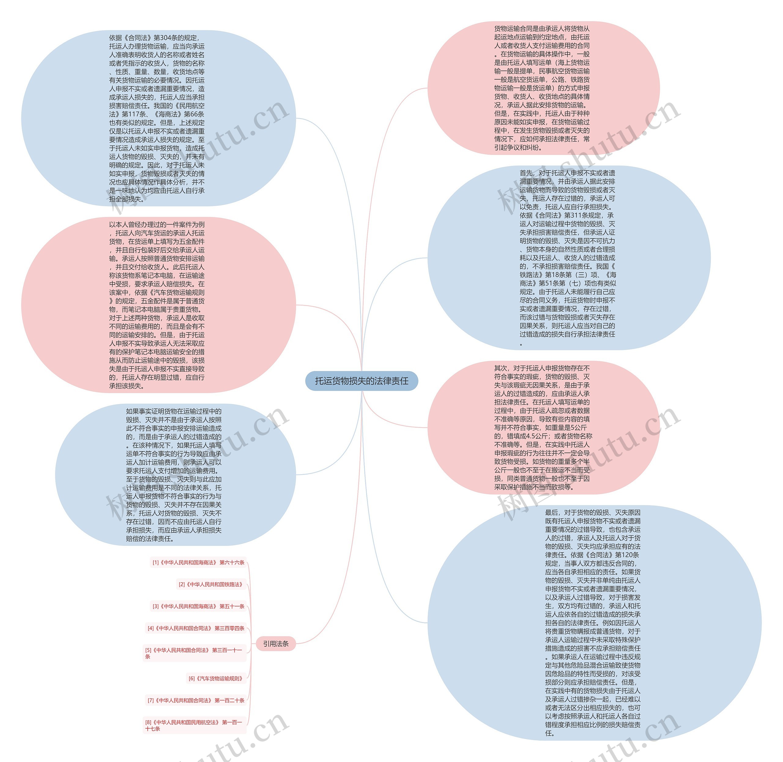 托运货物损失的法律责任思维导图