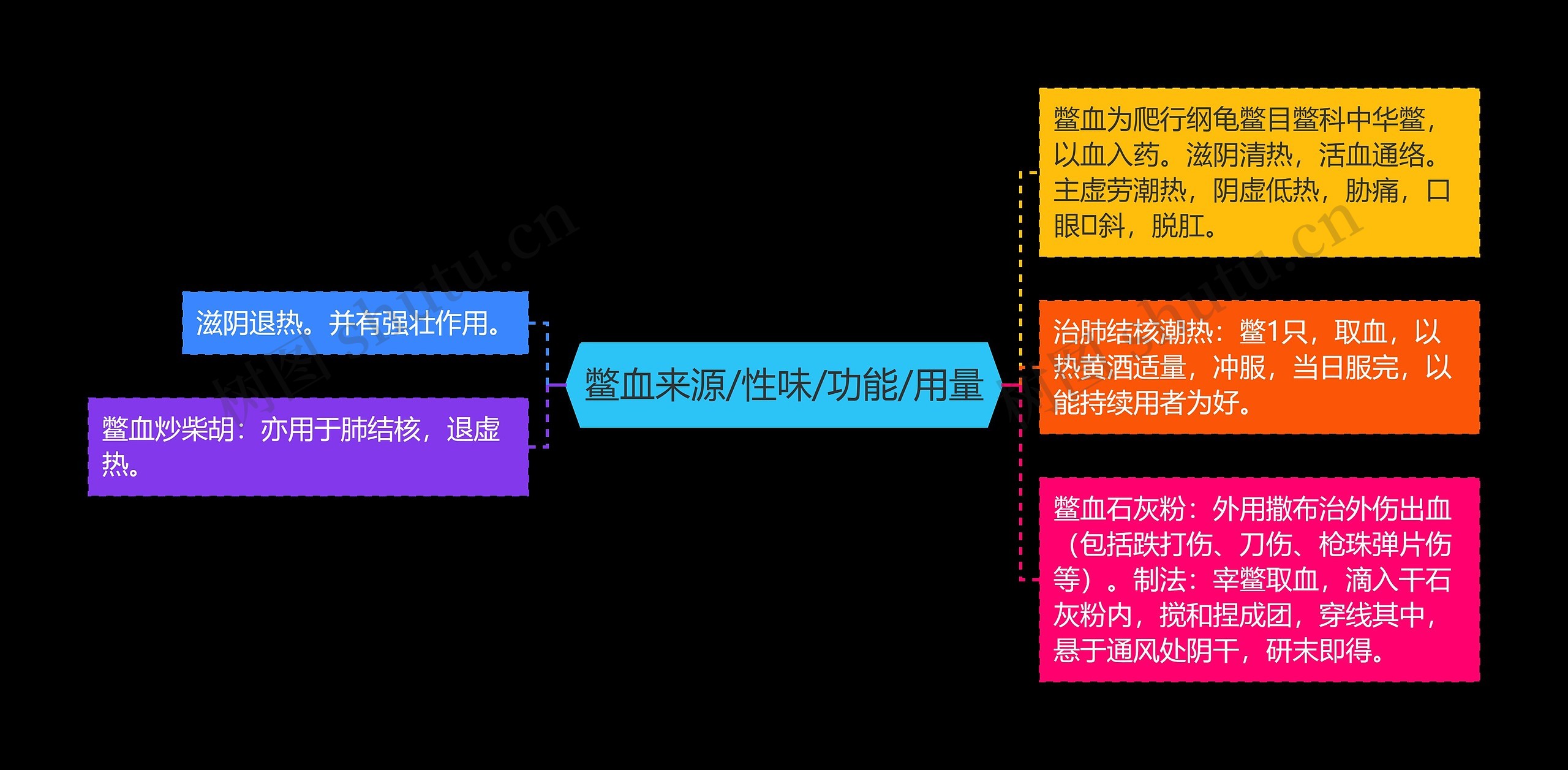 鳖血来源/性味/功能/用量思维导图