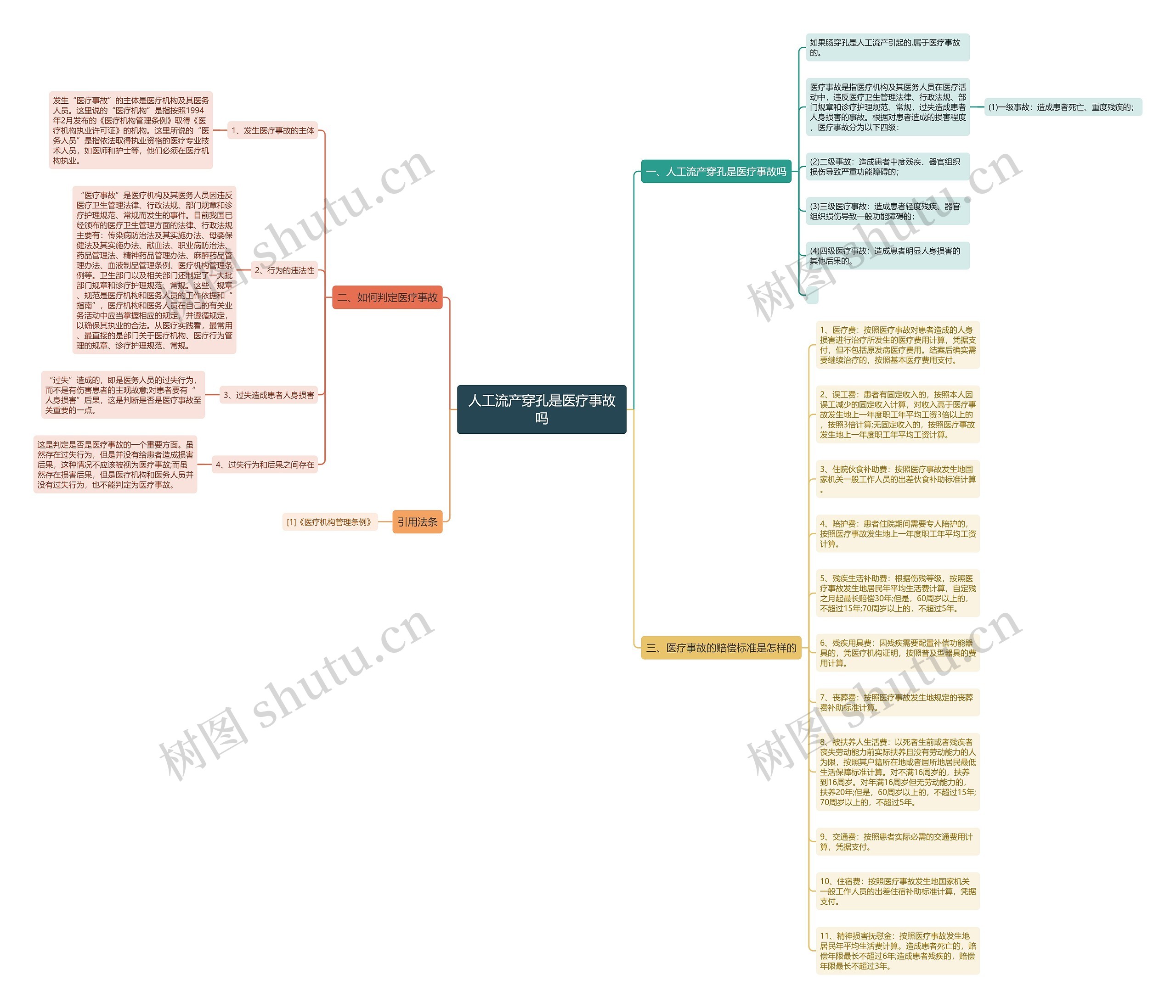 人工流产穿孔是医疗事故吗思维导图