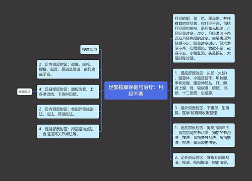 足部按摩保健与治疗：月经不调