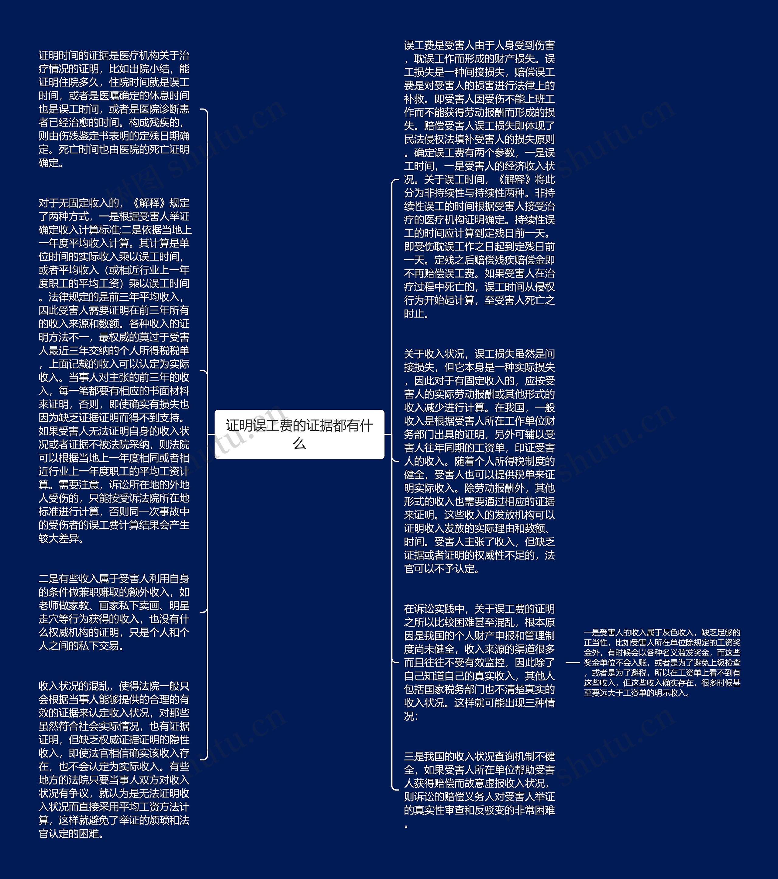 证明误工费的证据都有什么思维导图