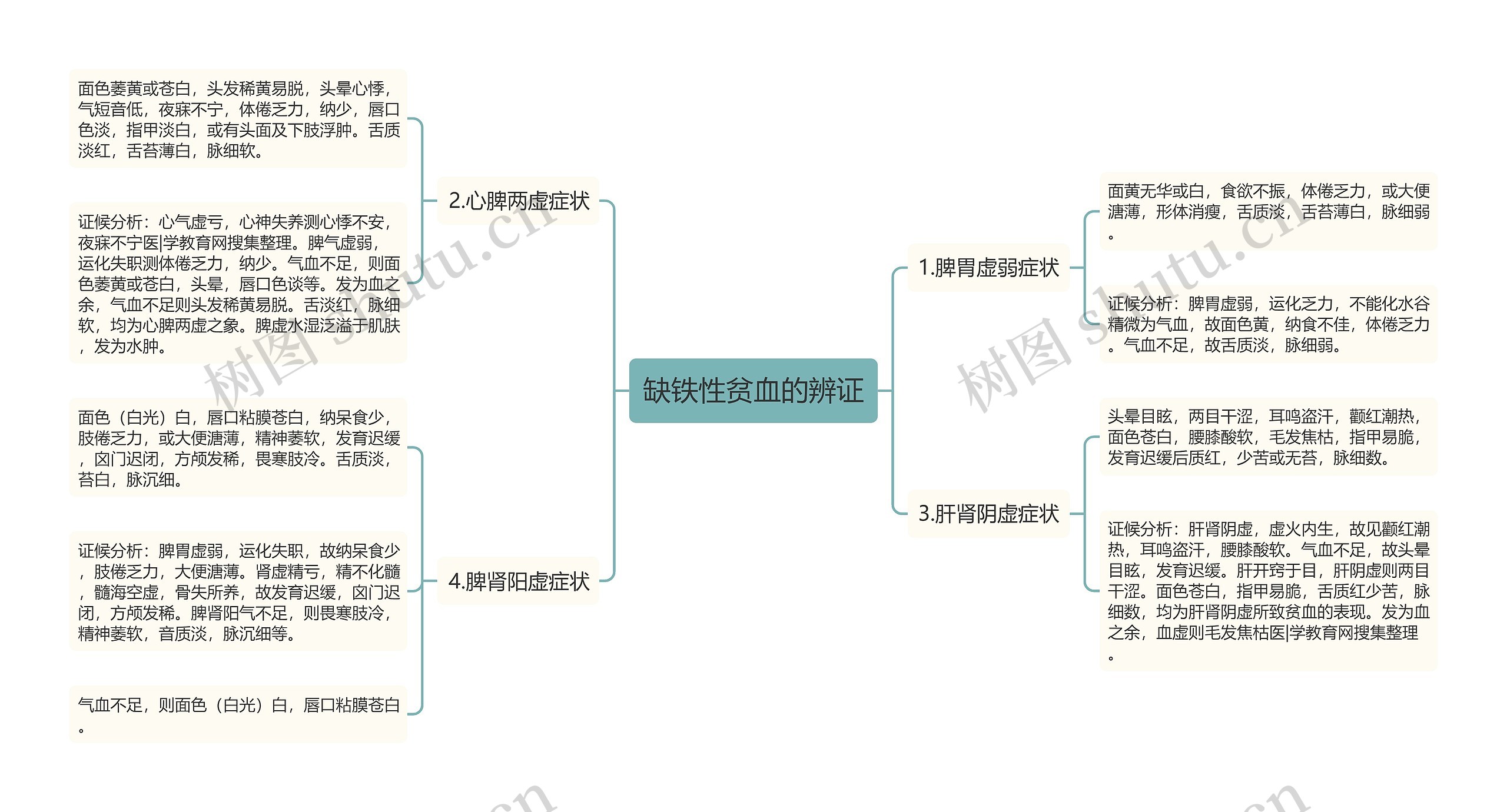 缺铁性贫血的辨证思维导图