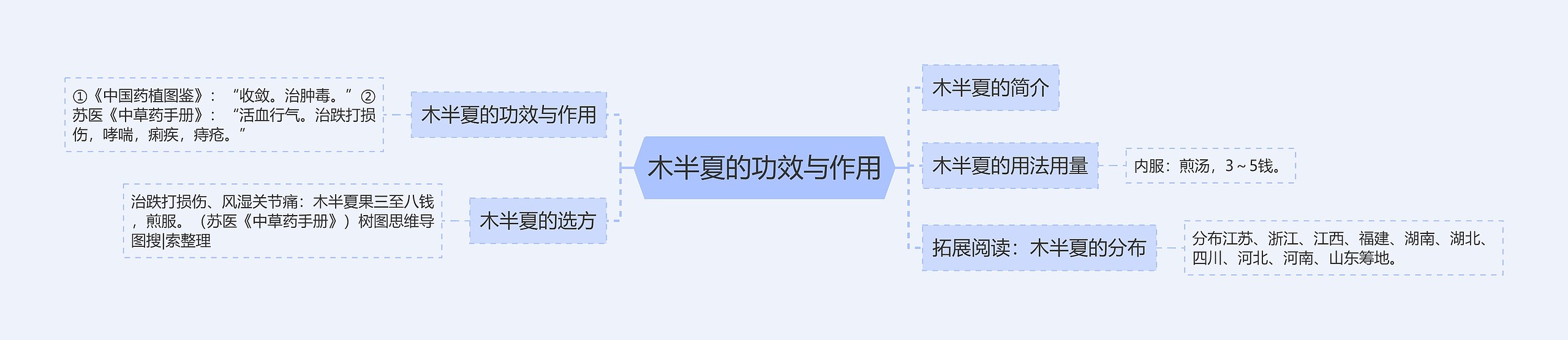 木半夏的功效与作用思维导图