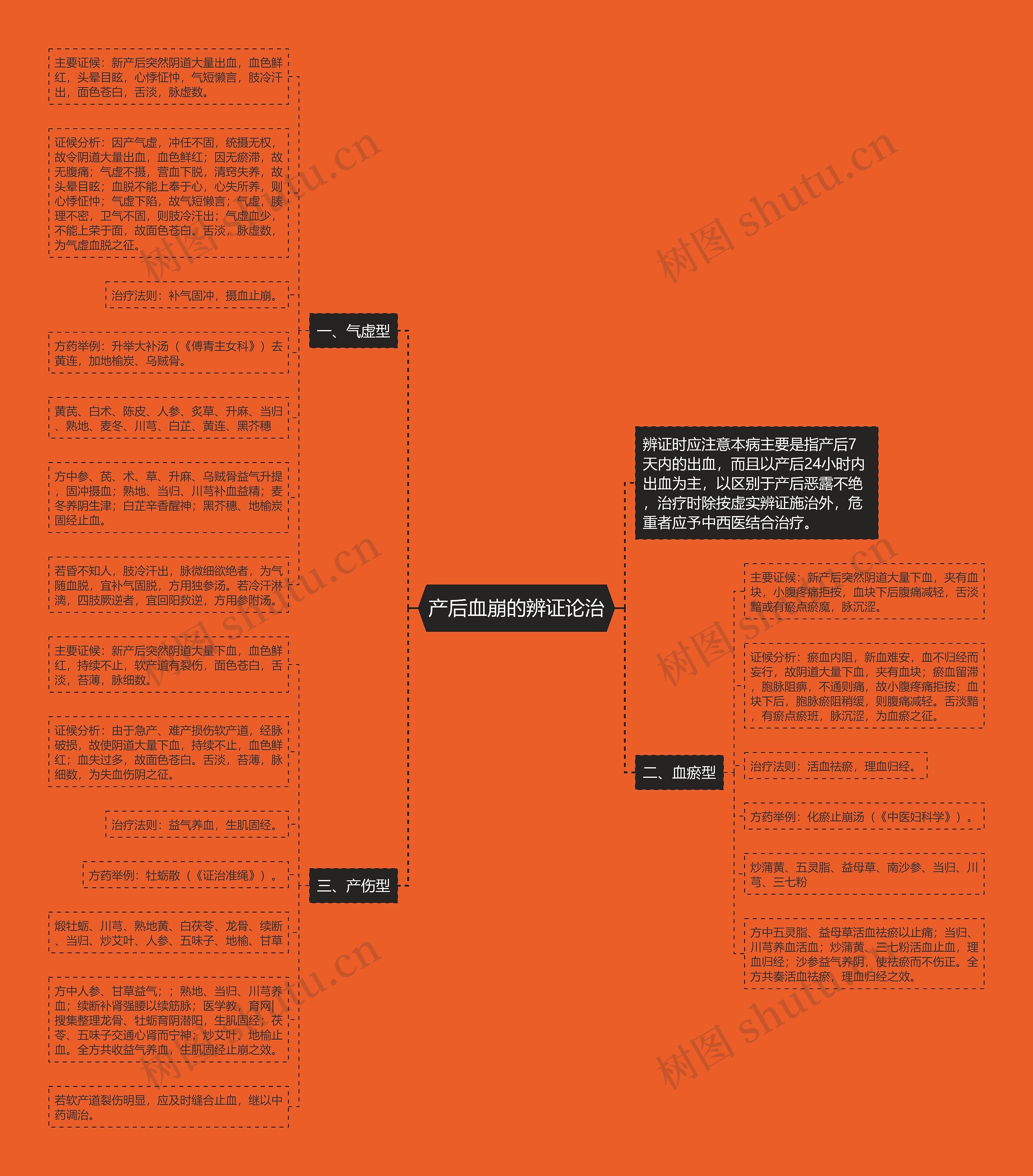产后血崩的辨证论治思维导图