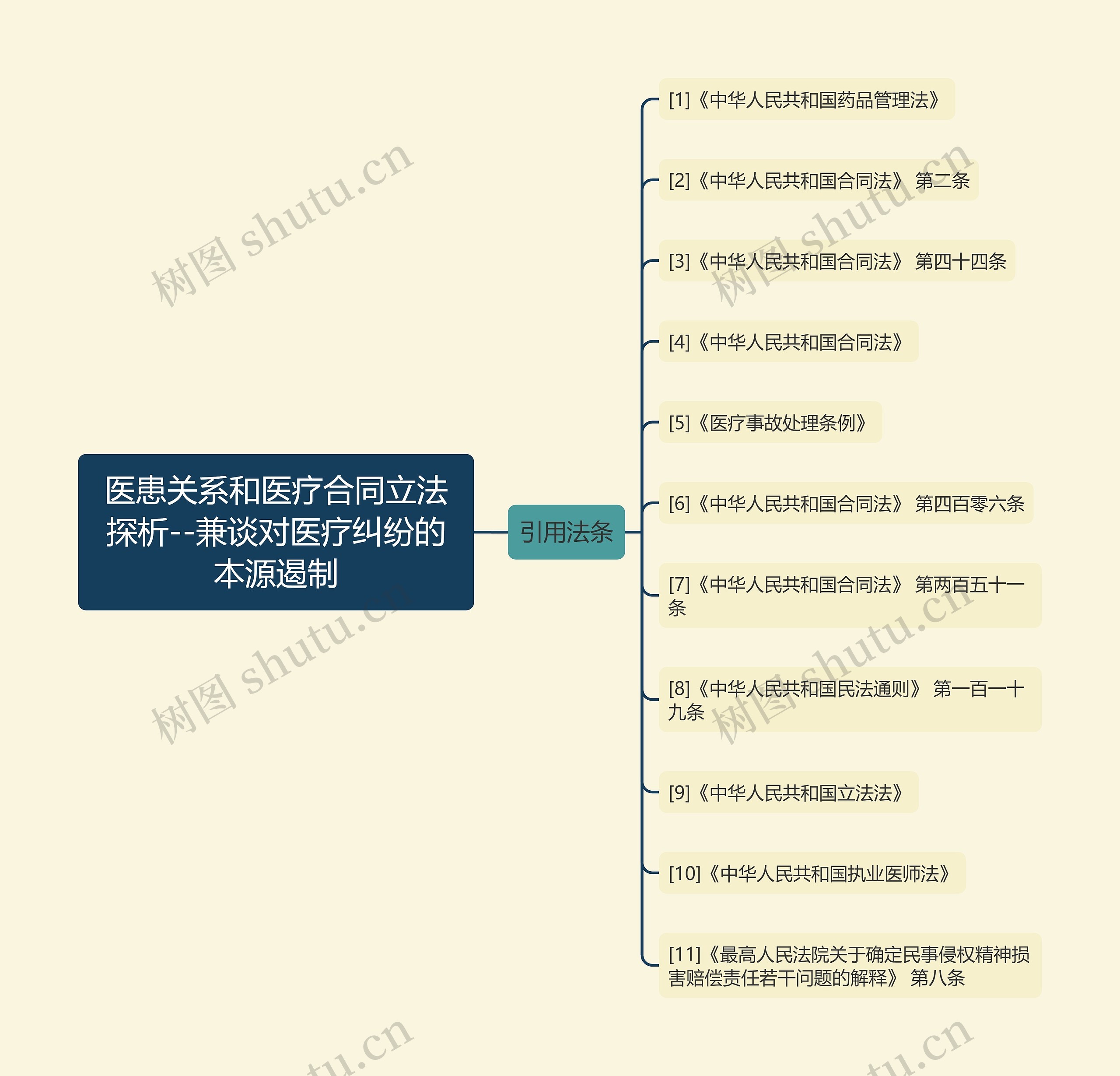 医患关系和医疗合同立法探析--兼谈对医疗纠纷的本源遏制思维导图