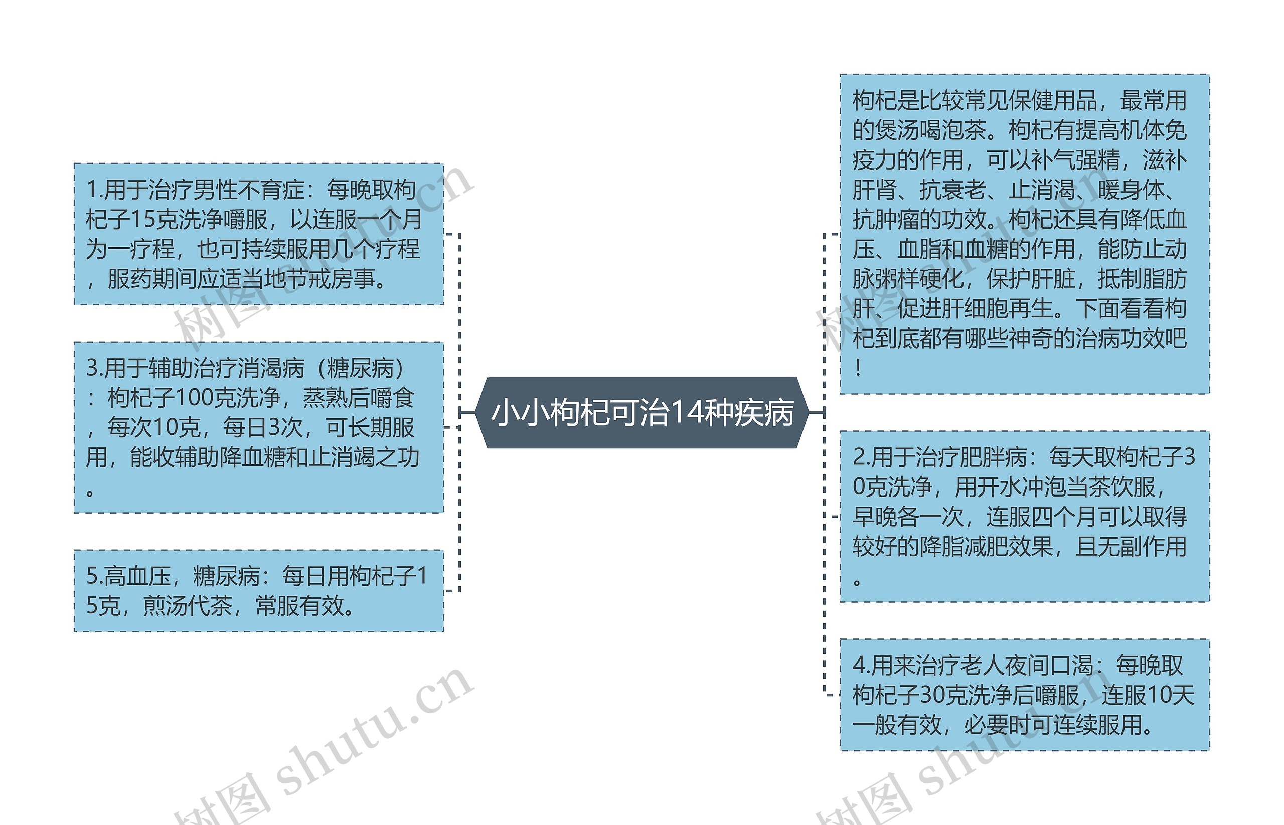 小小枸杞可治14种疾病思维导图