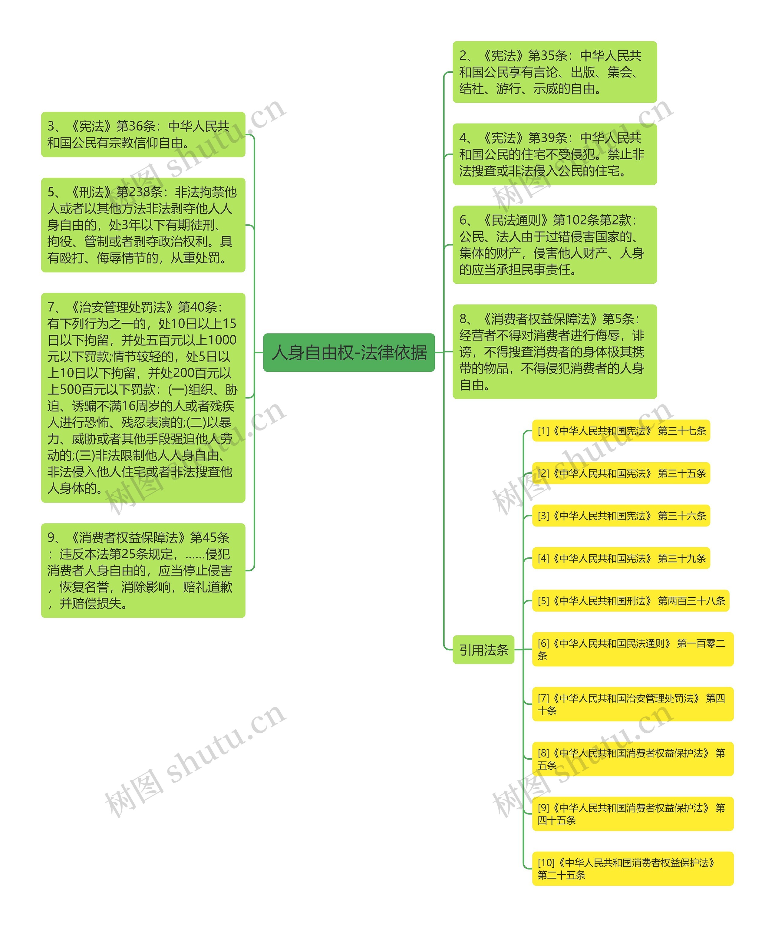 人身自由权-法律依据思维导图