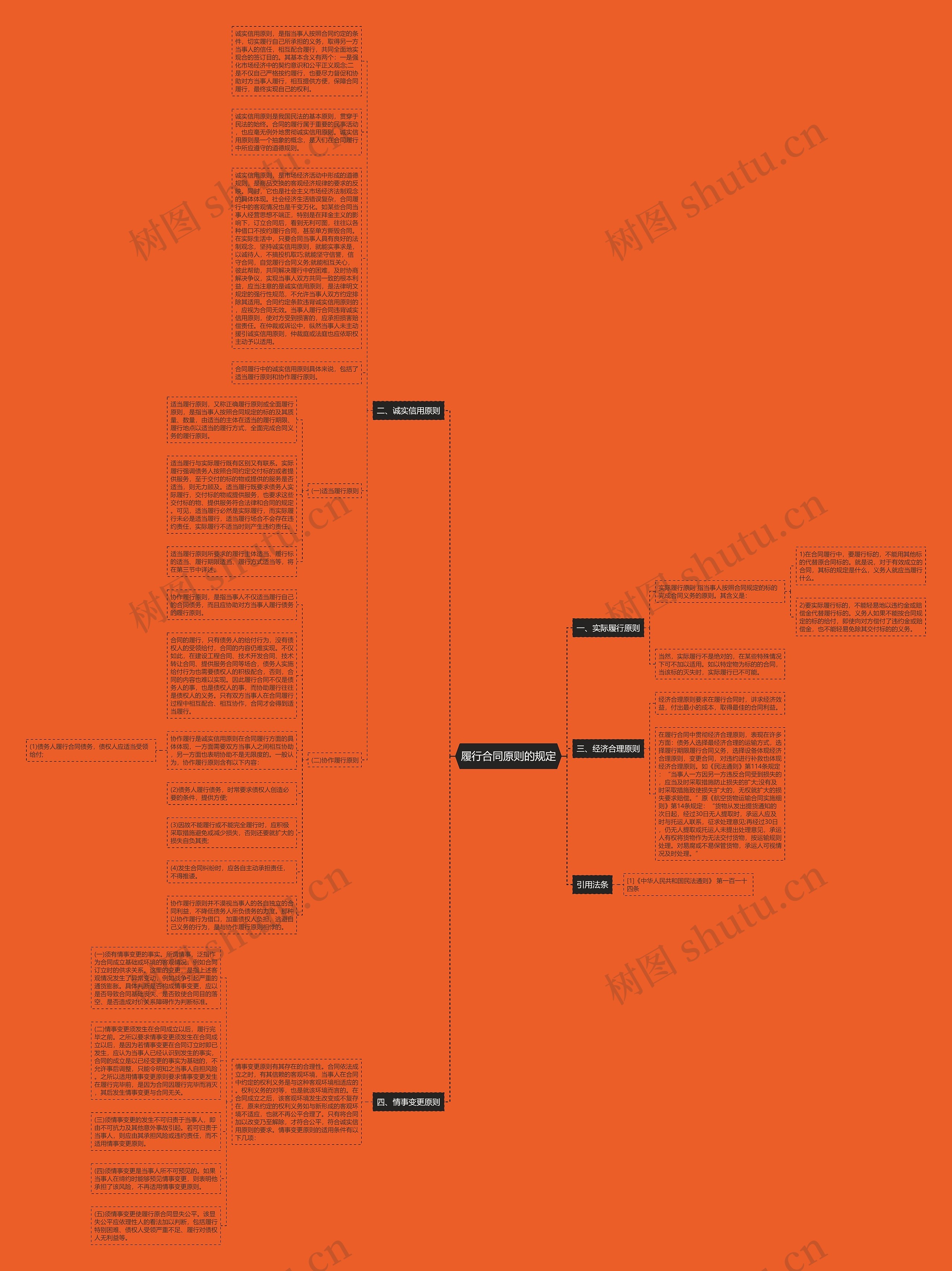 履行合同原则的规定 履行合同原则的规定