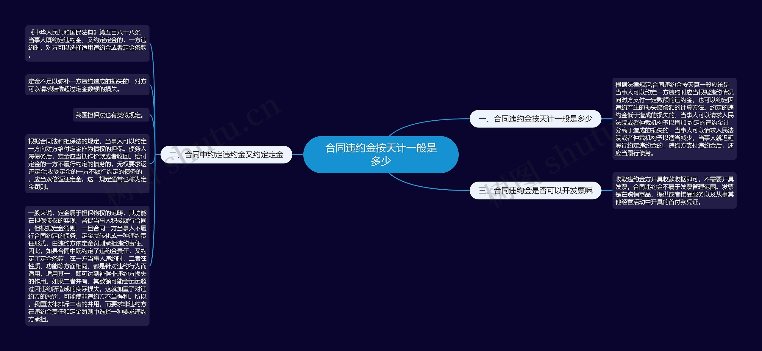 合同违约金按天计一般是多少思维导图