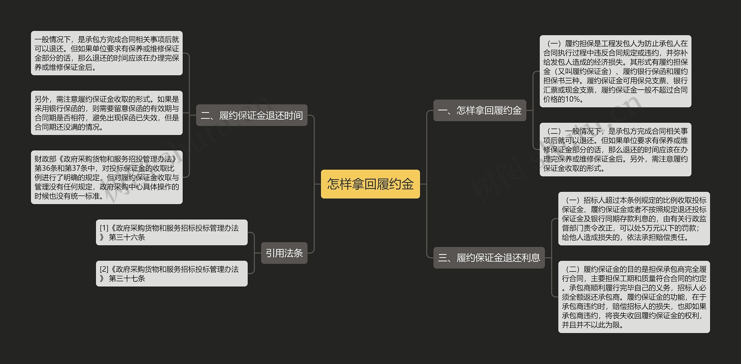 怎样拿回履约金思维导图