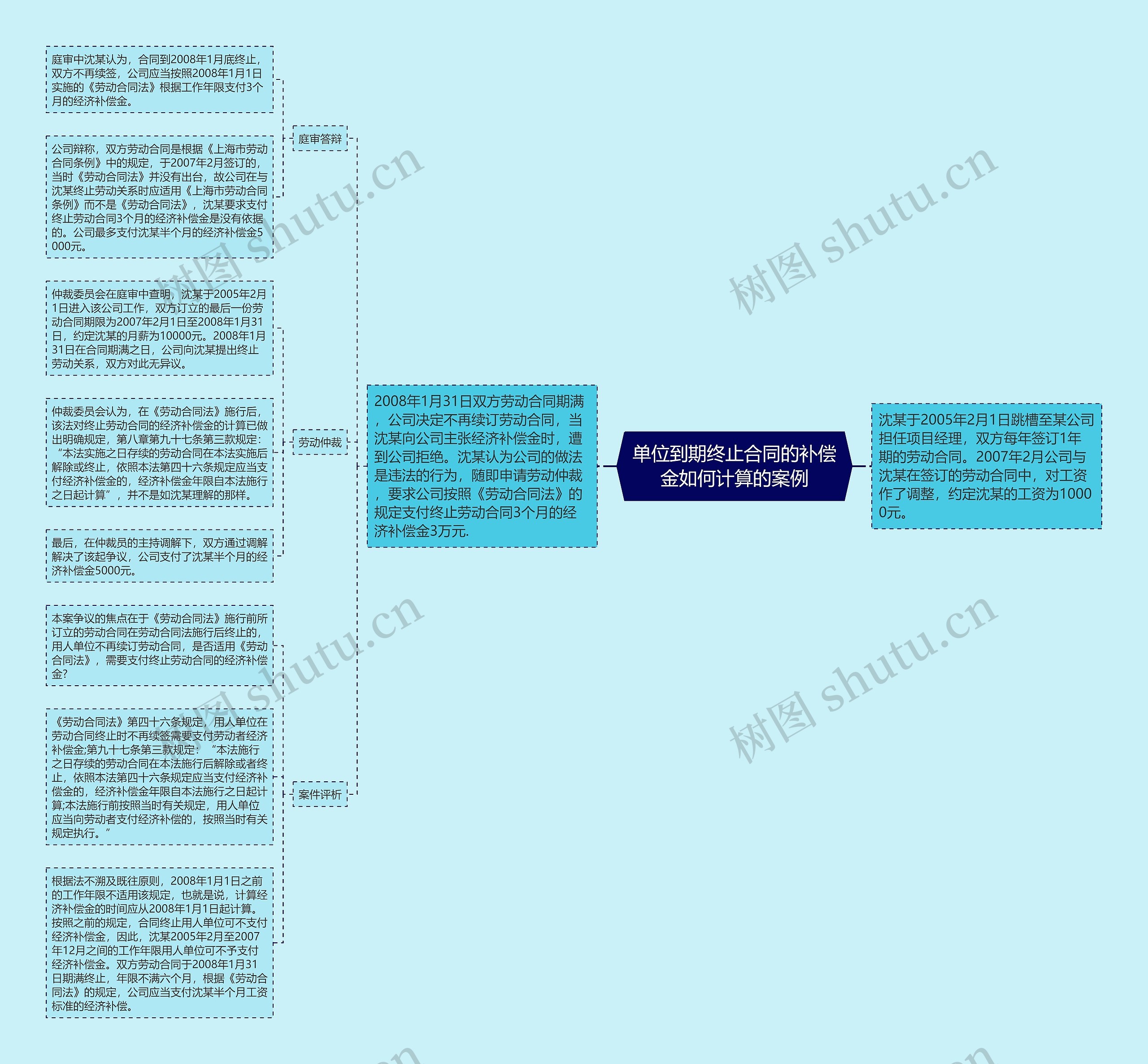 单位到期终止合同的补偿金如何计算的案例思维导图