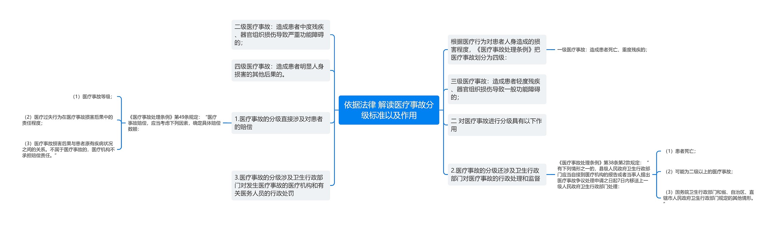 依据法律 解读医疗事故分级标准以及作用思维导图