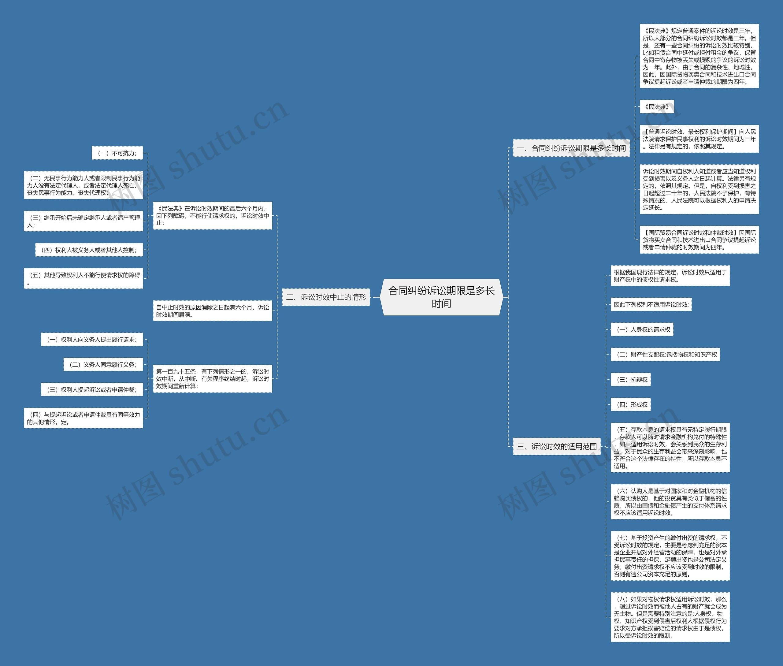 合同纠纷诉讼期限是多长时间思维导图