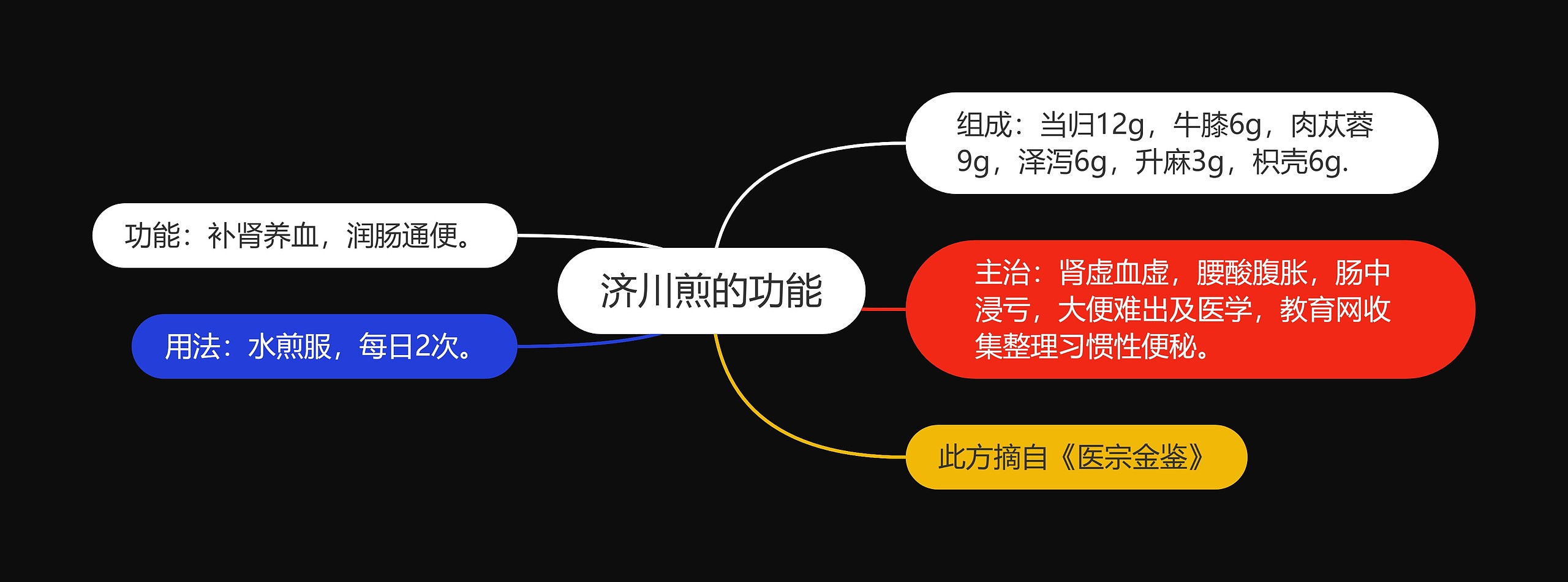 济川煎的功能思维导图