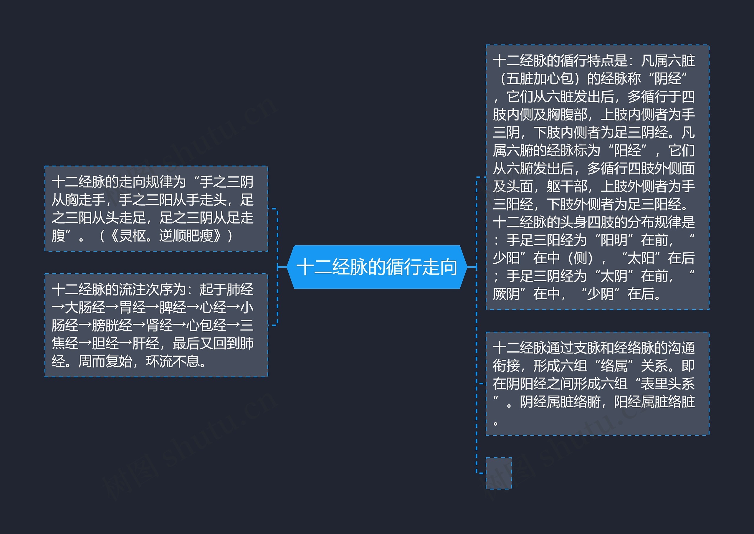 十二经脉的循行走向