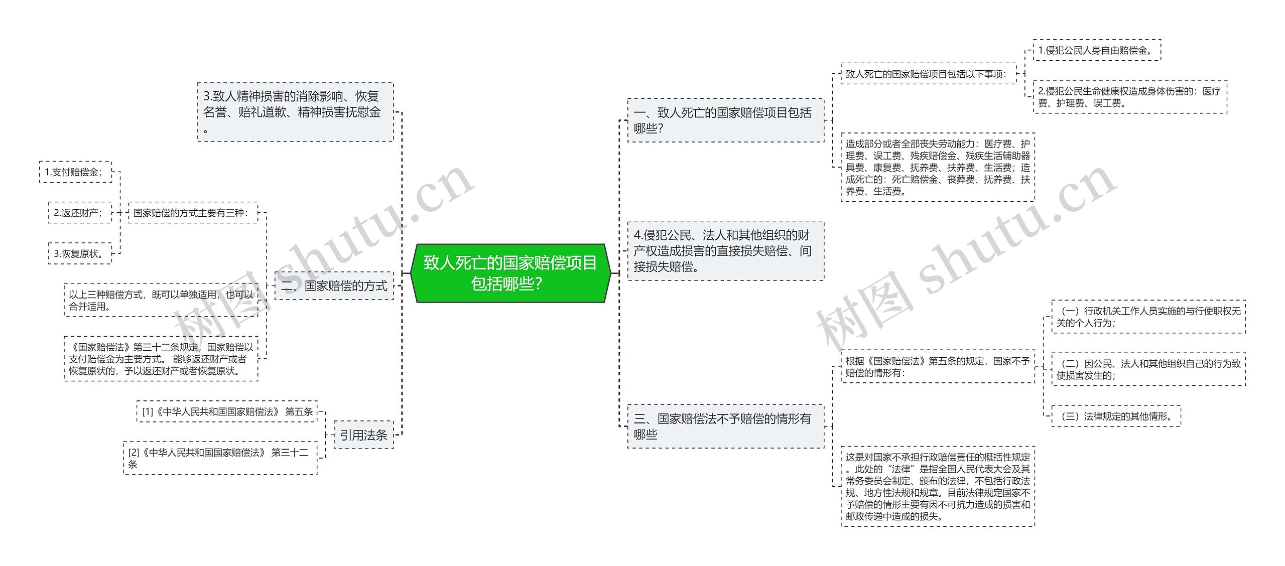 致人死亡的国家赔偿项目包括哪些？思维导图