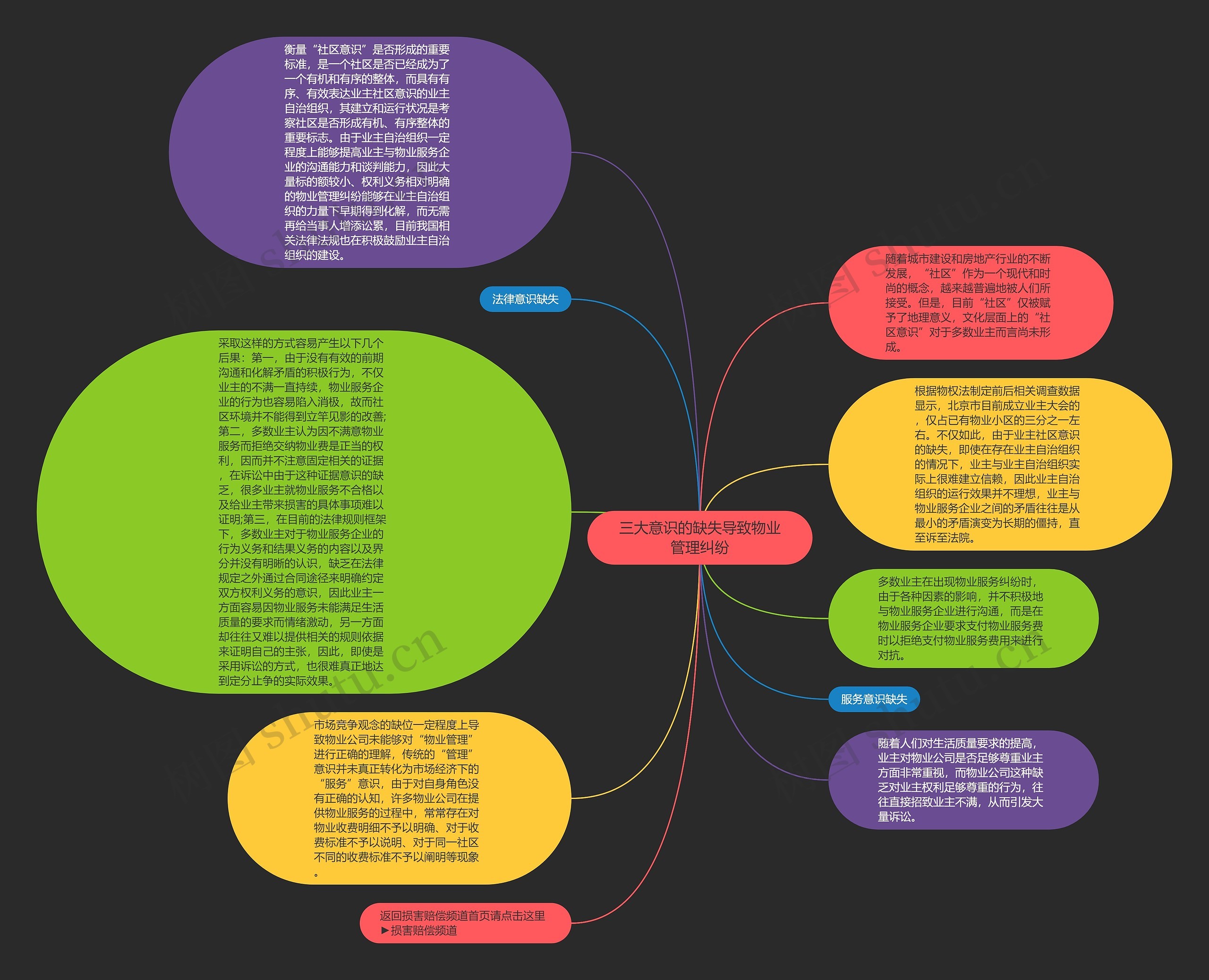 三大意识的缺失导致物业管理纠纷思维导图