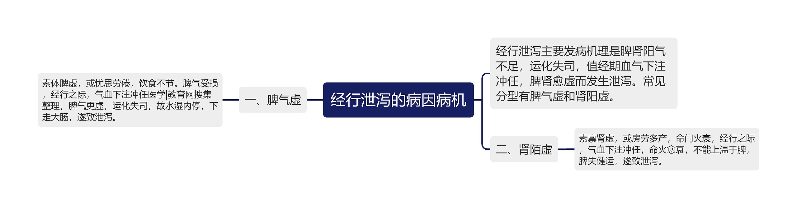 经行泄泻的病因病机 经行泄泻的病因病机