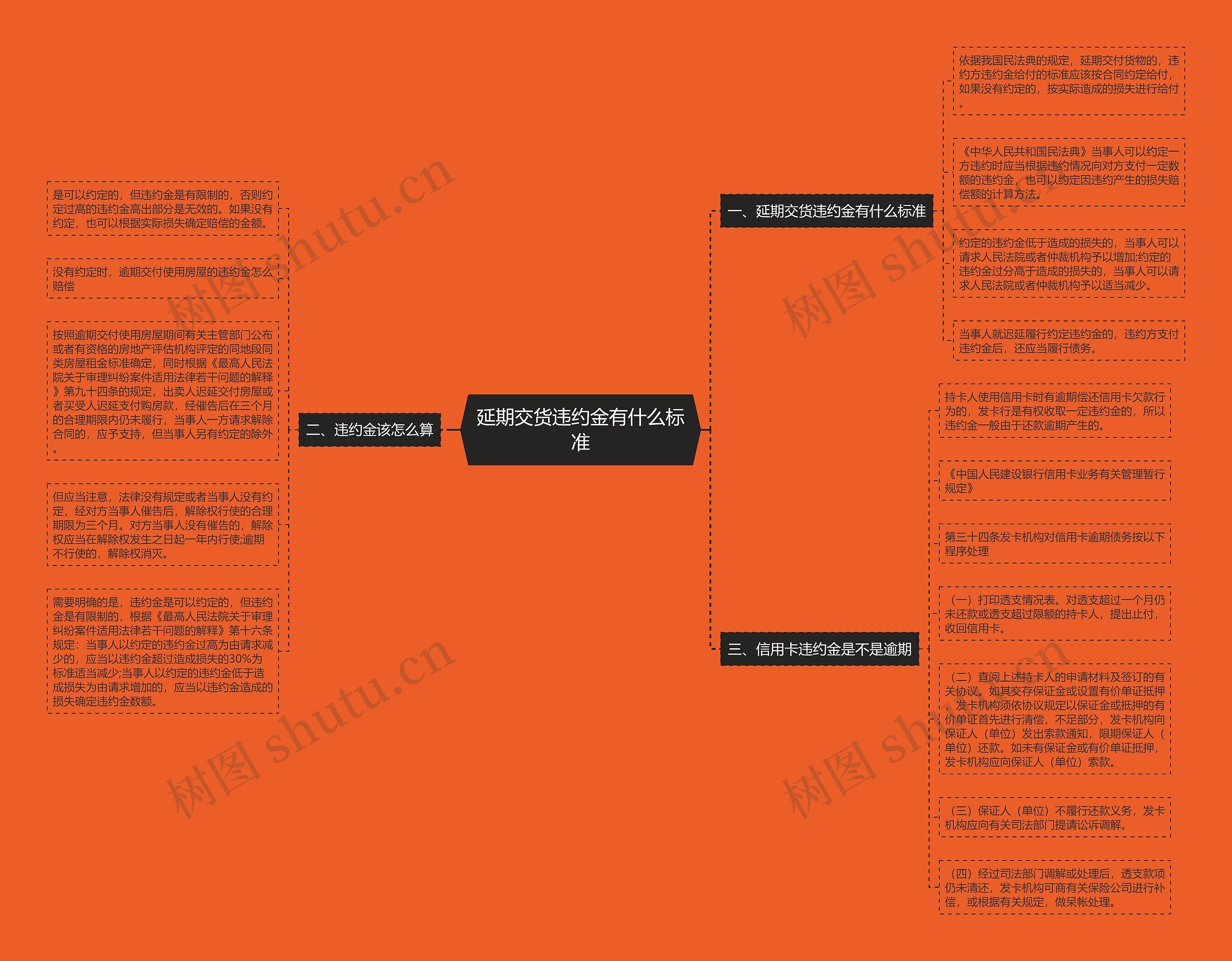 延期交货违约金有什么标准思维导图