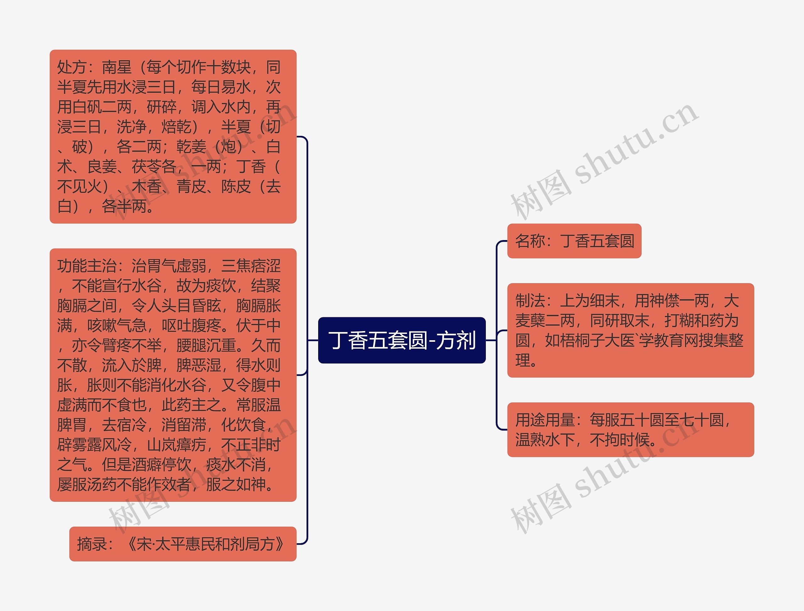 丁香五套圆-方剂思维导图