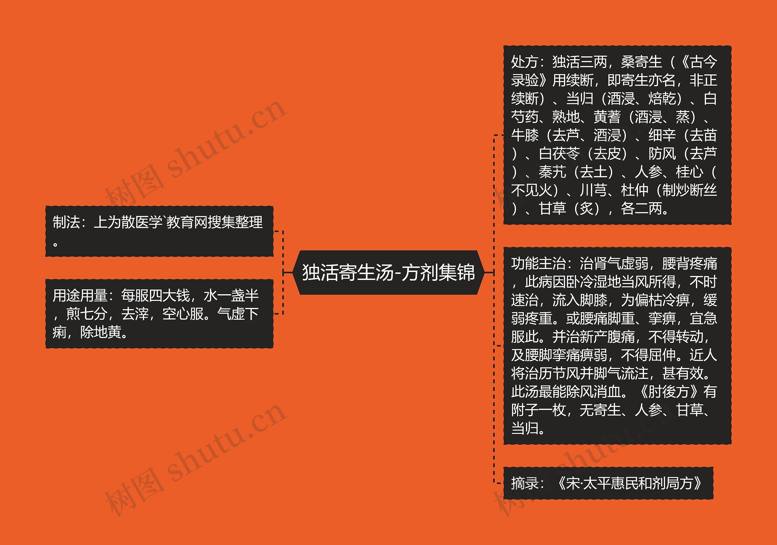 独活寄生汤-方剂集锦 独活寄生汤-方剂集锦