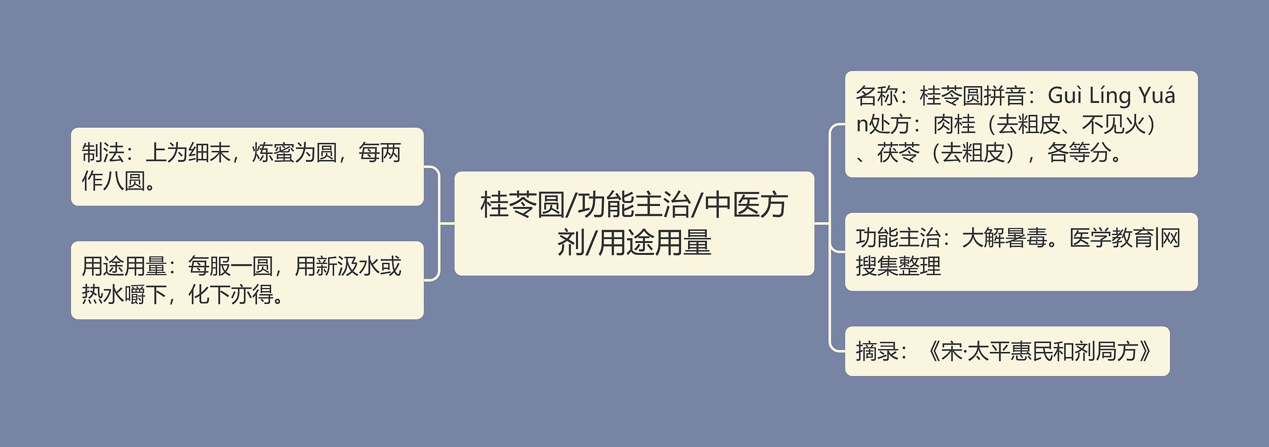 桂苓圆/功能主治/中医方剂/用途用量