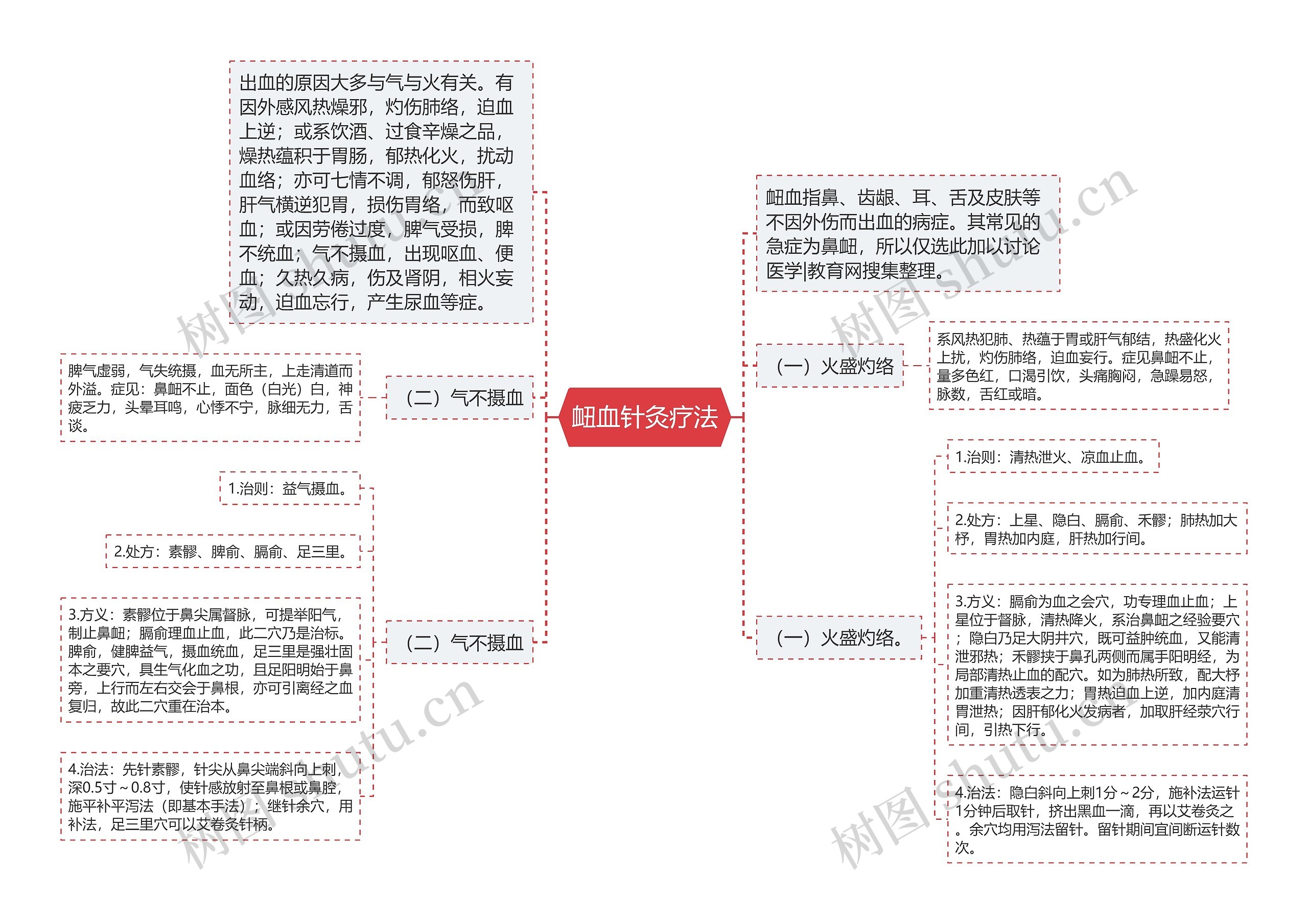 衄血针灸疗法思维导图