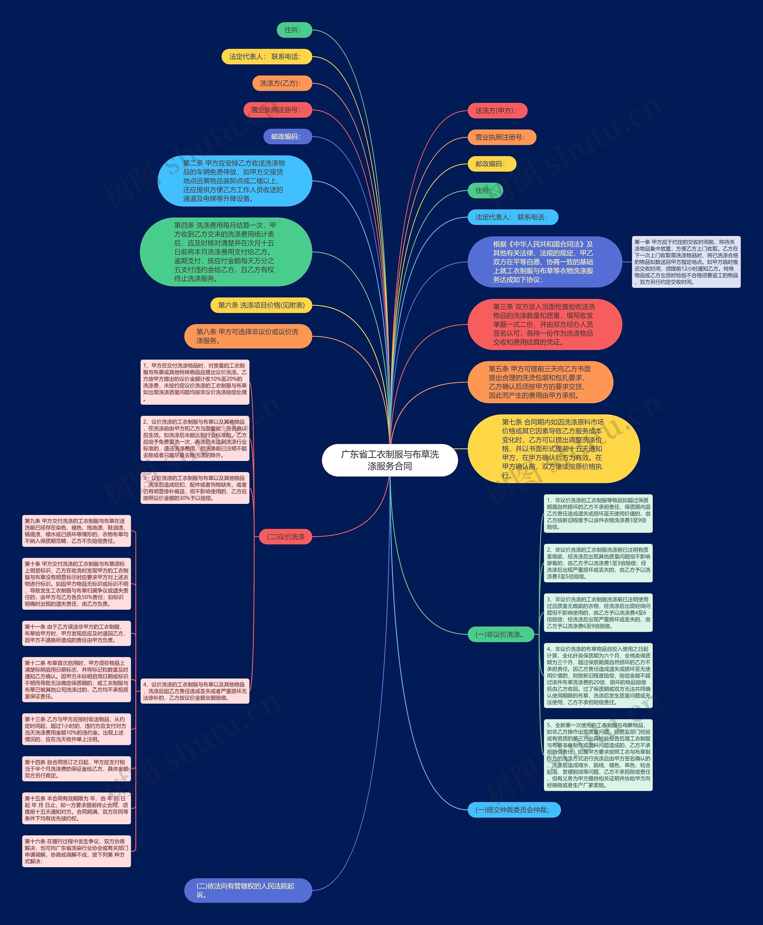 广东省工衣制服与布草洗涤服务合同思维导图
