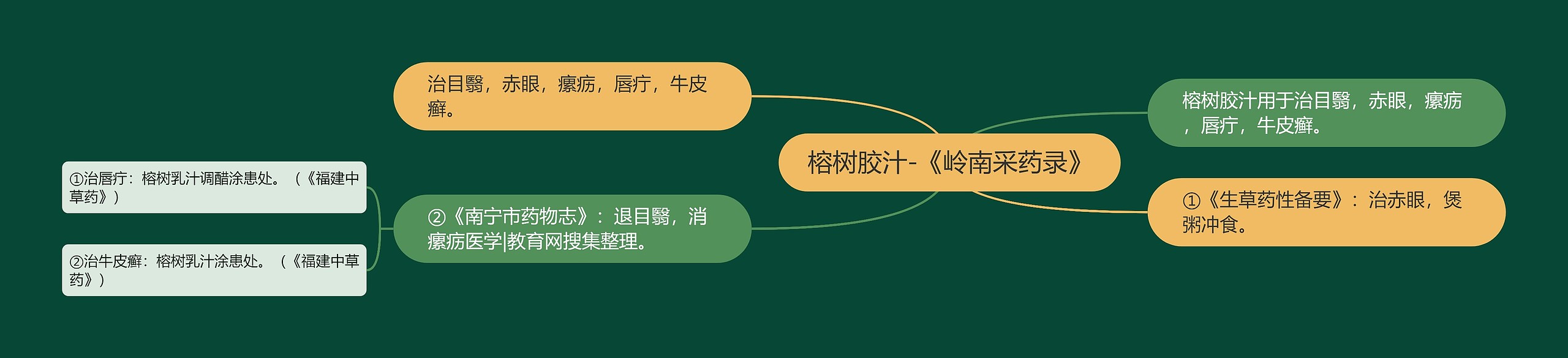 榕树胶汁-《岭南采药录》 榕树胶汁-《岭南采药录》