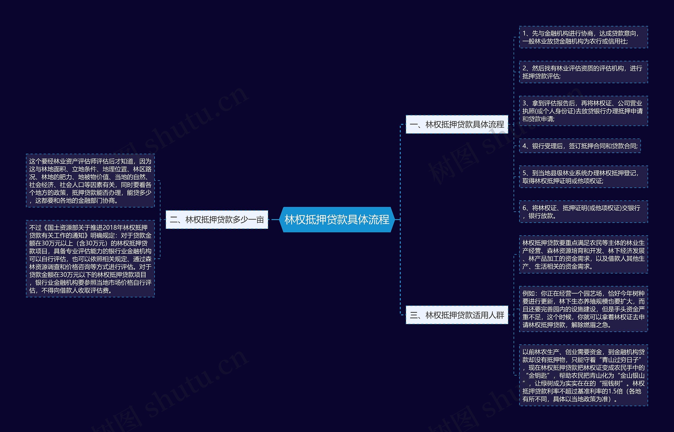 林权抵押贷款具体流程思维导图