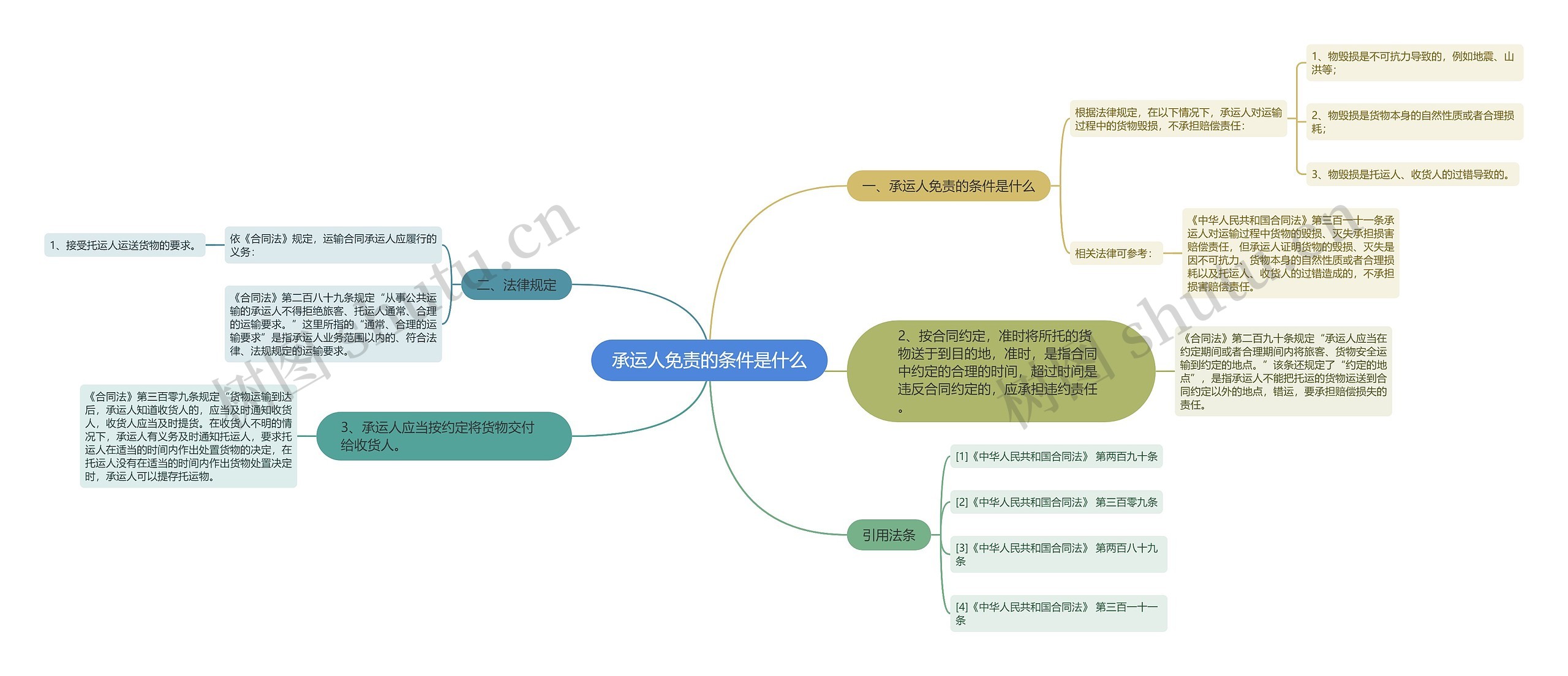 承运人免责的条件是什么思维导图