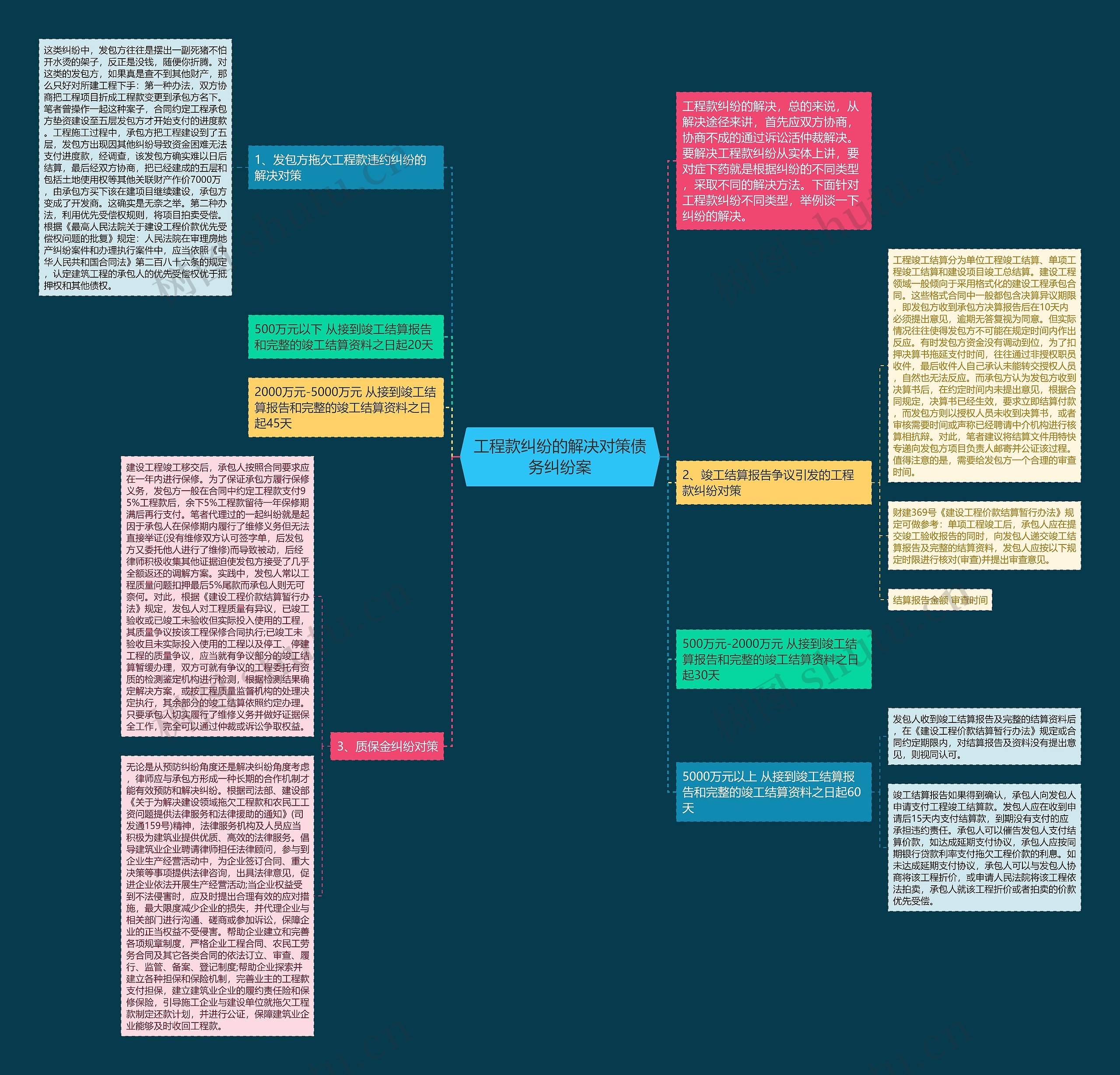 工程款纠纷的解决对策债务纠纷案思维导图高清图 工程款纠纷的解决对策债务纠纷案思维导图