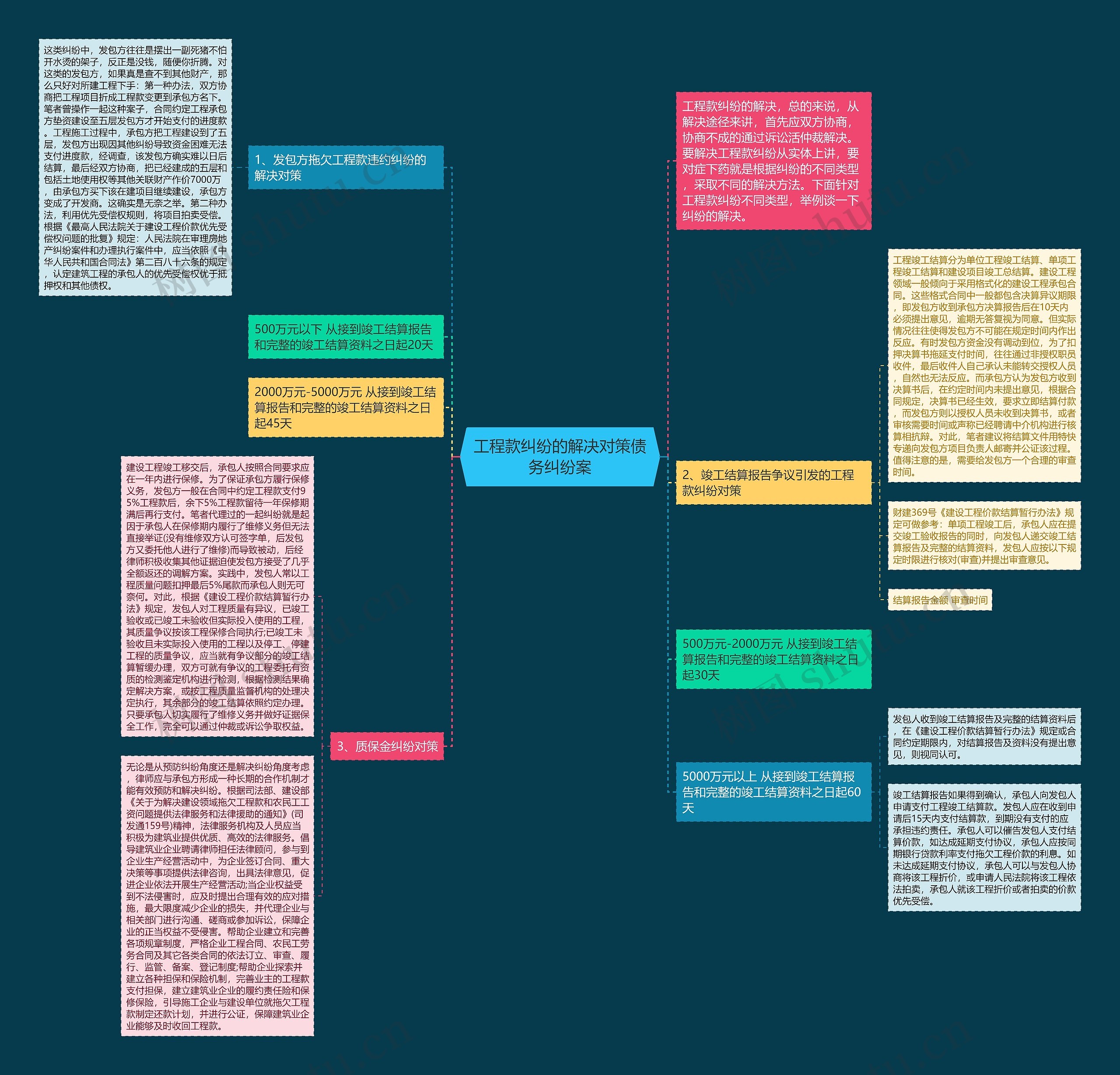 工程款纠纷的解决对策债务纠纷案思维导图