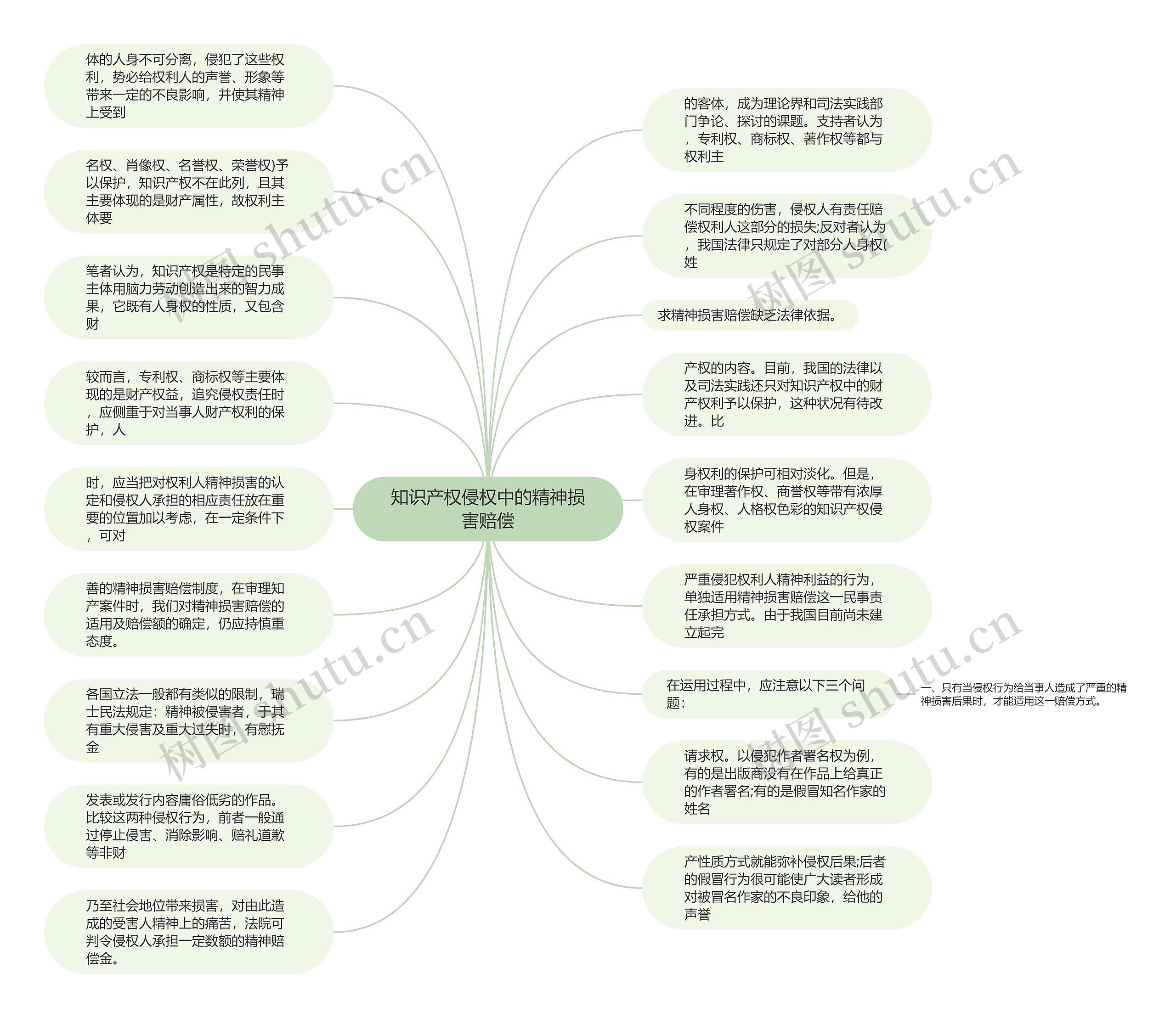 知识产权侵权中的精神损害赔偿思维导图