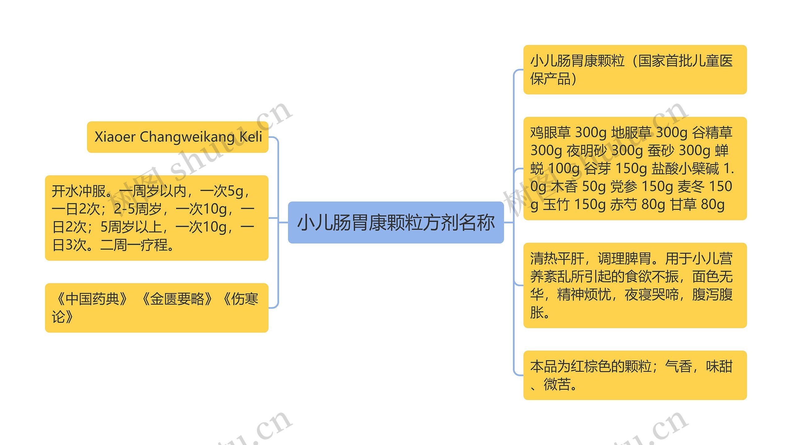 小儿肠胃康颗粒方剂名称思维导图