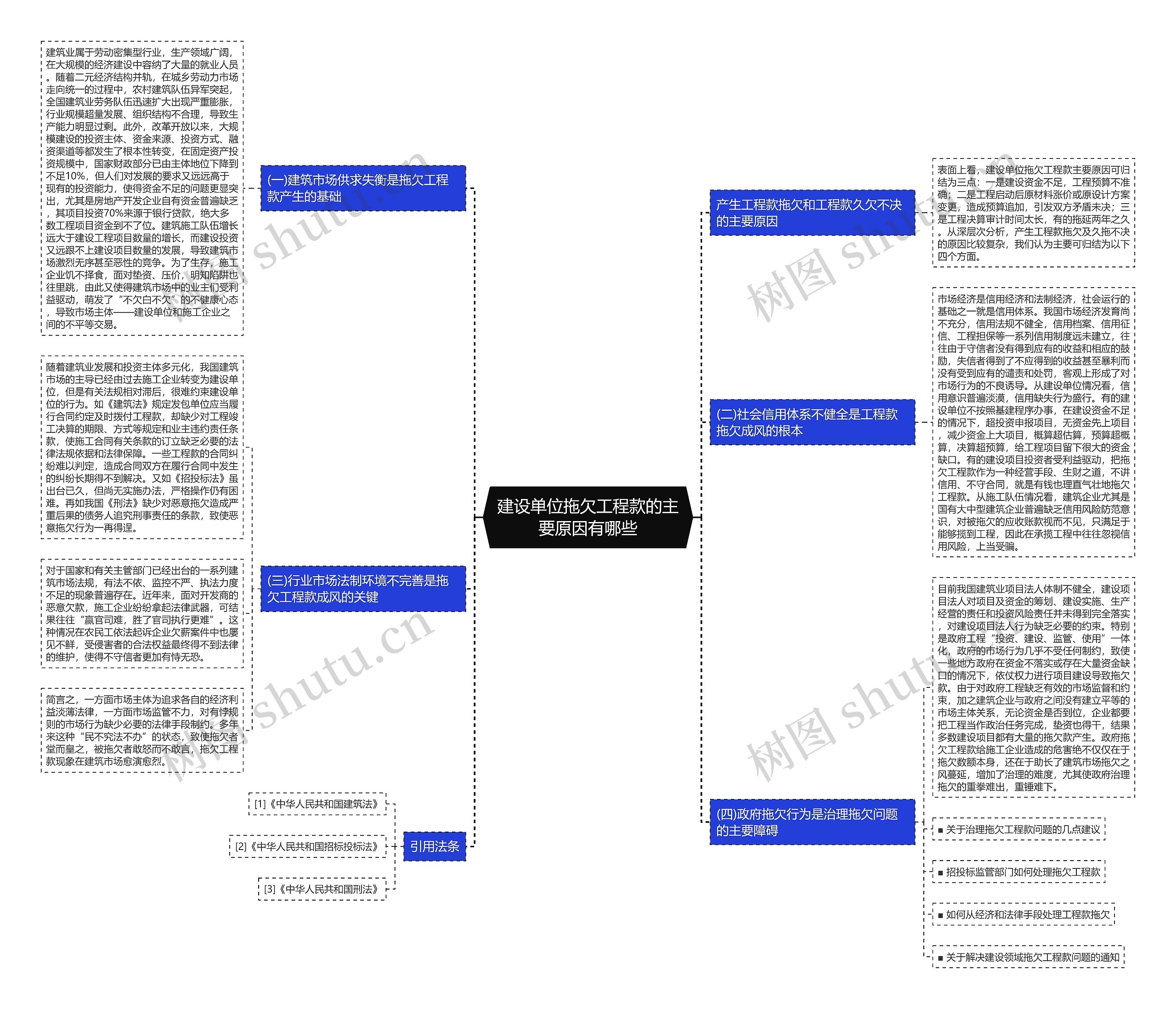 建设单位拖欠工程款的主要原因有哪些思维导图